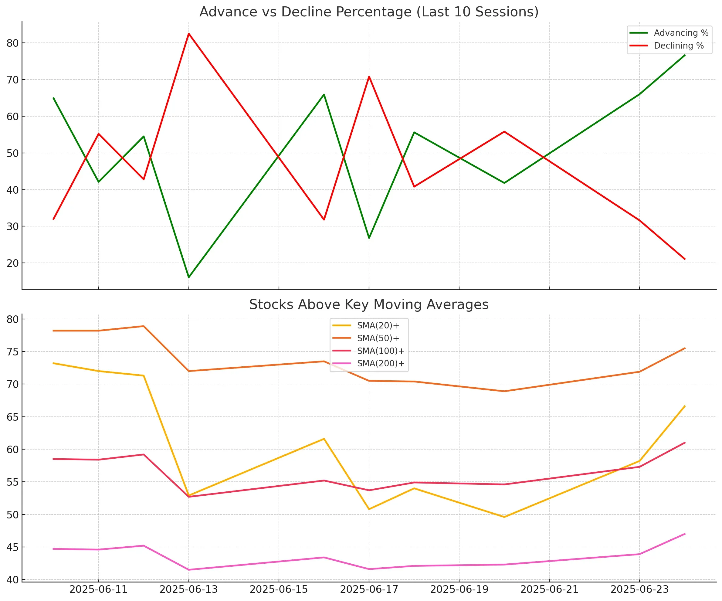 ChartMill US Breadth Data