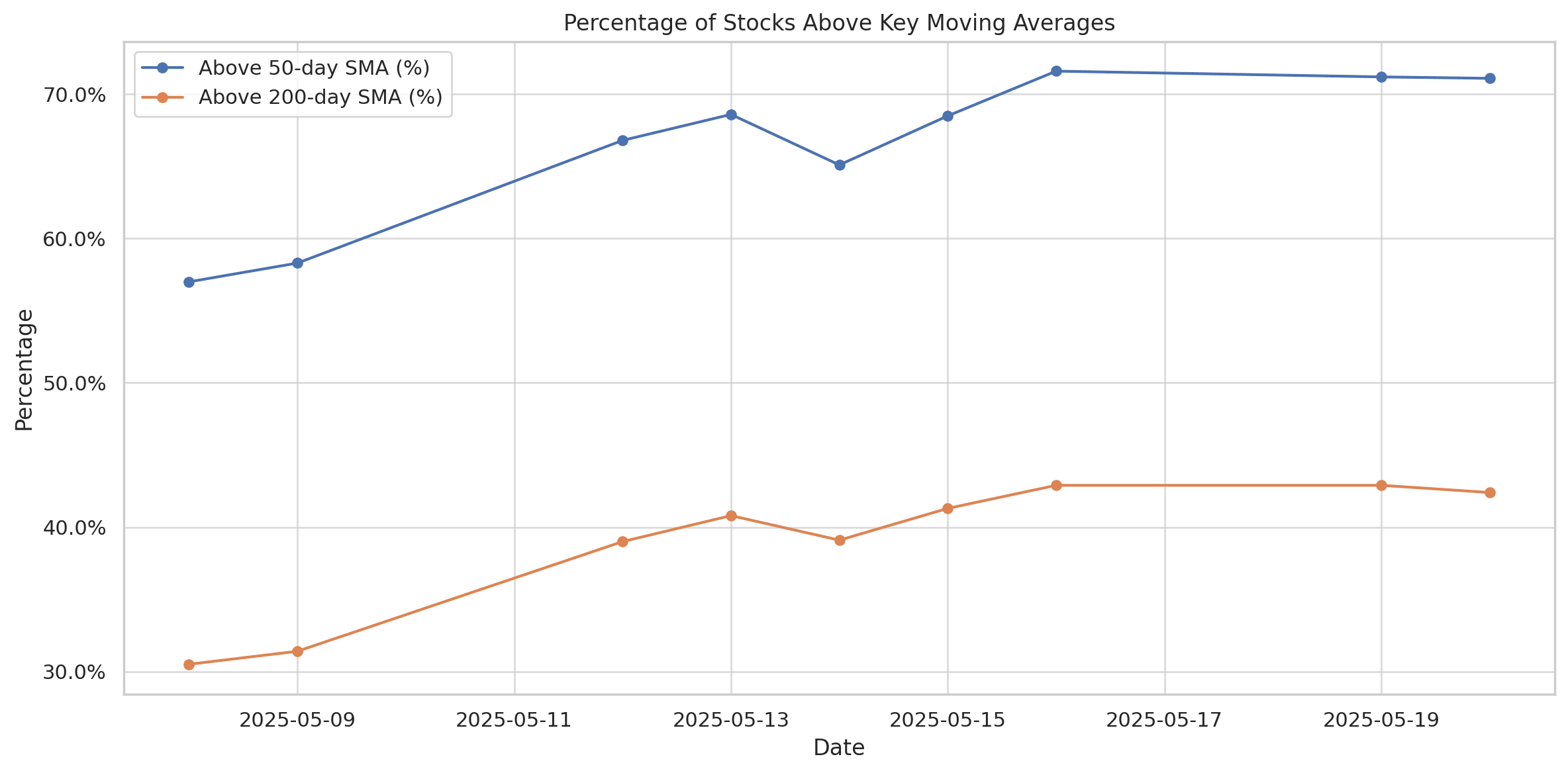 Market Breadth Stocks above key moving averages