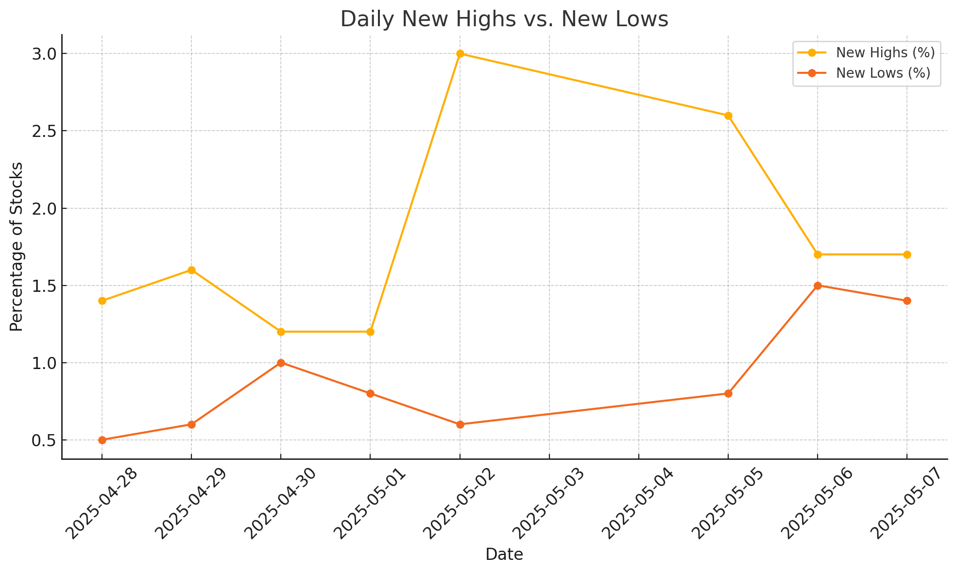new highs vs new lows stocks