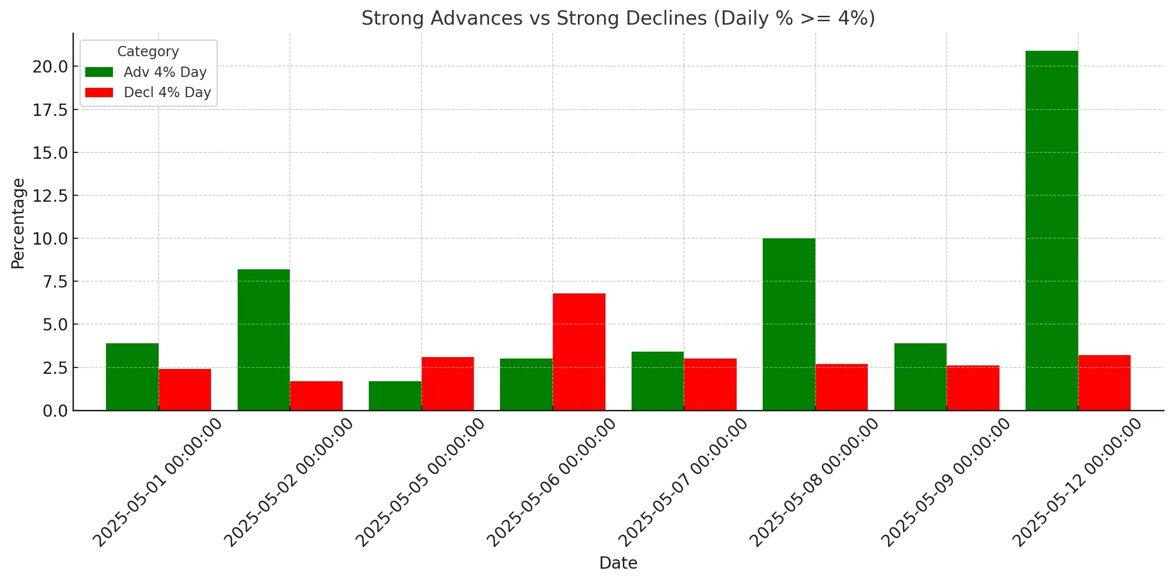 Market Breadth Strong Advancers vs. Decliners