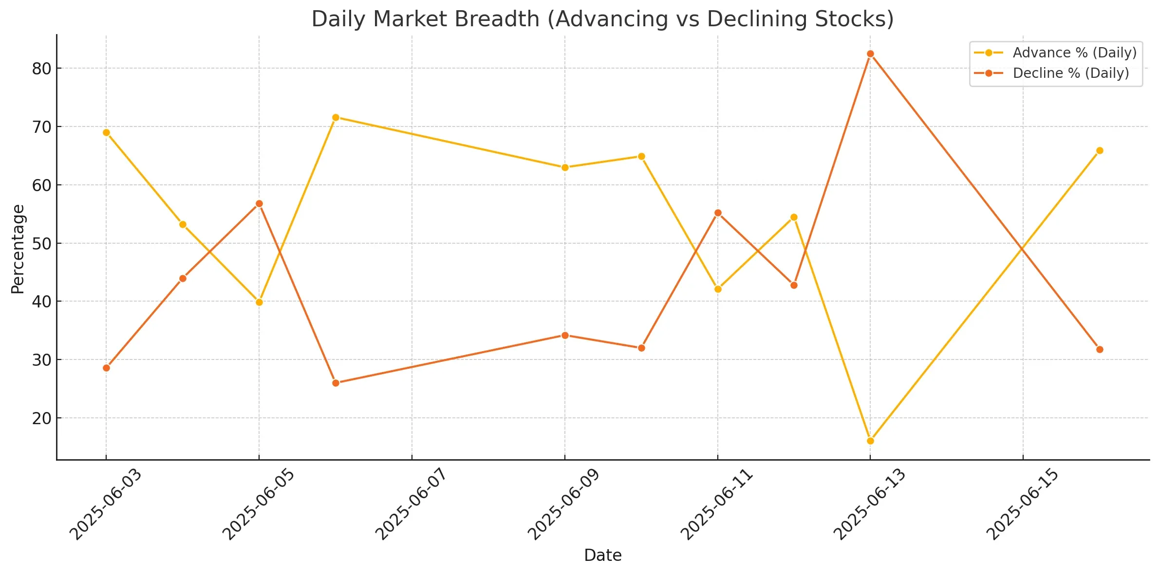ChartMill US Breadth Advancers vs decliners