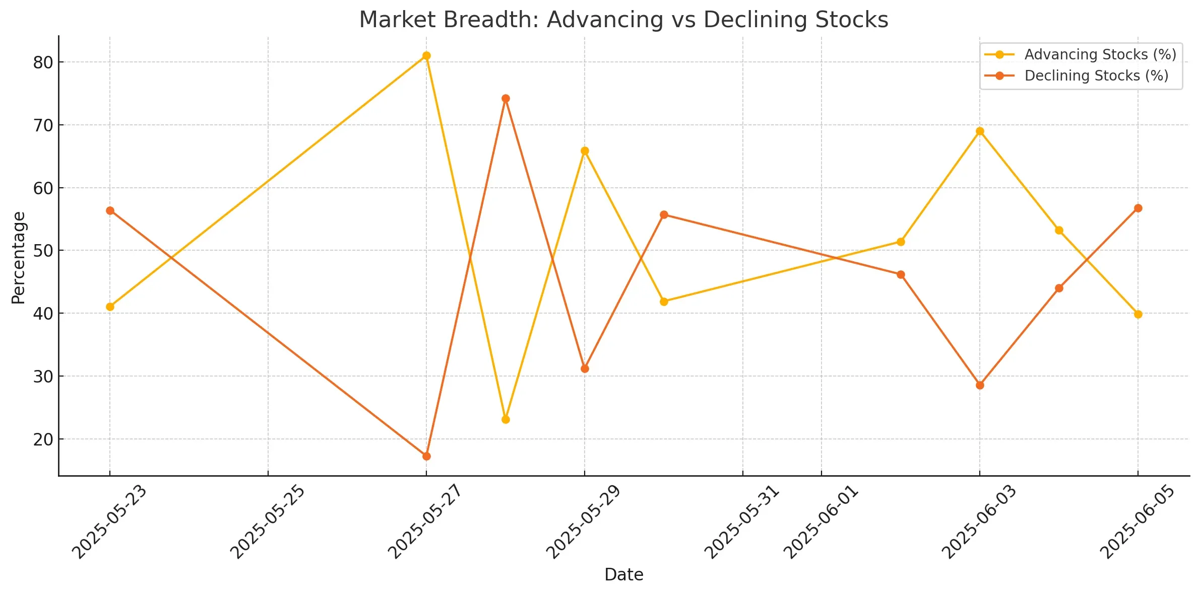 ChartMill US Indices Performance weekly