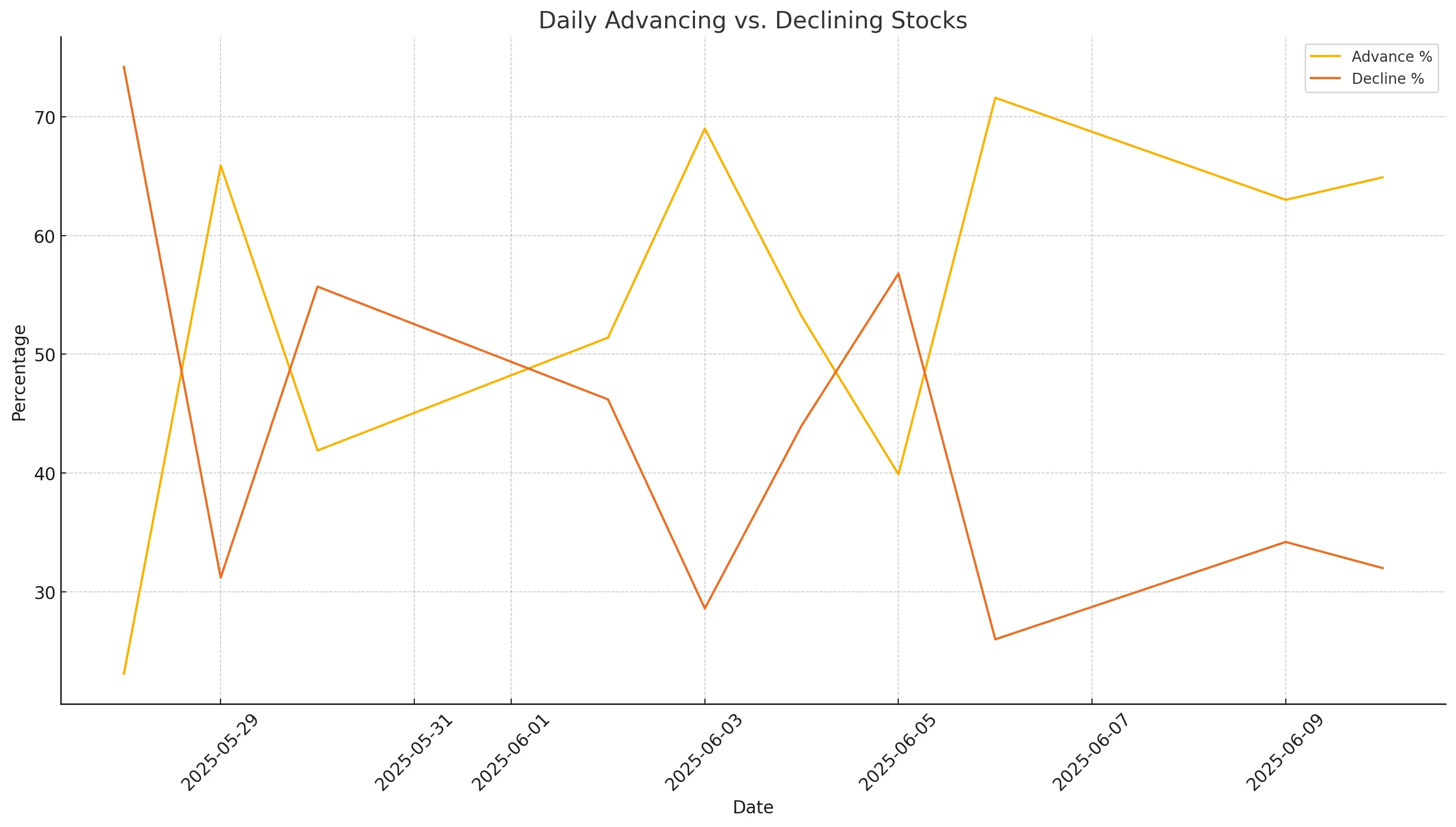 ChartMill US Indices Performance weekly