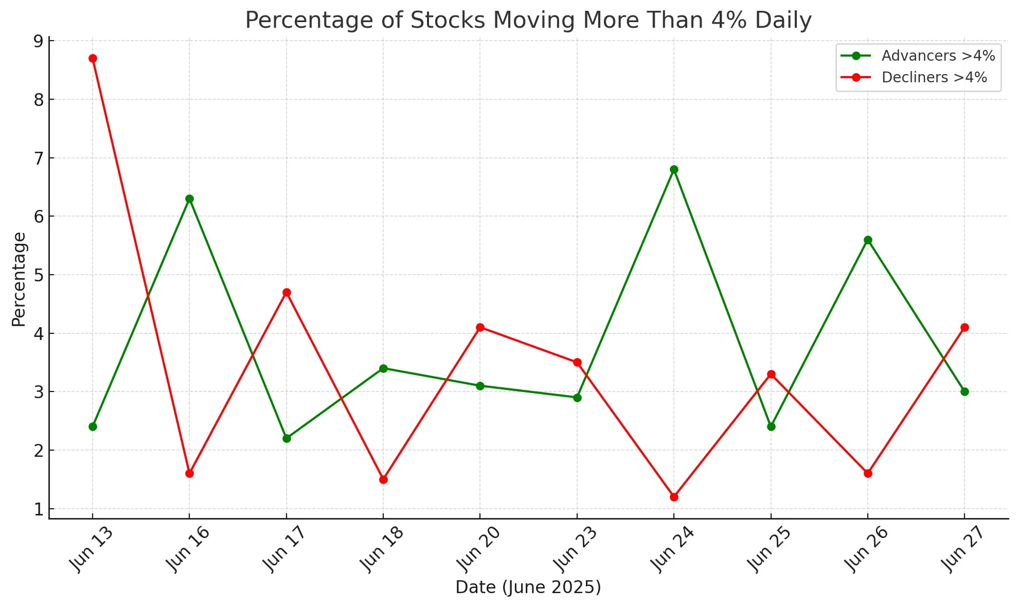 ChartMill US Indices Performance weekly