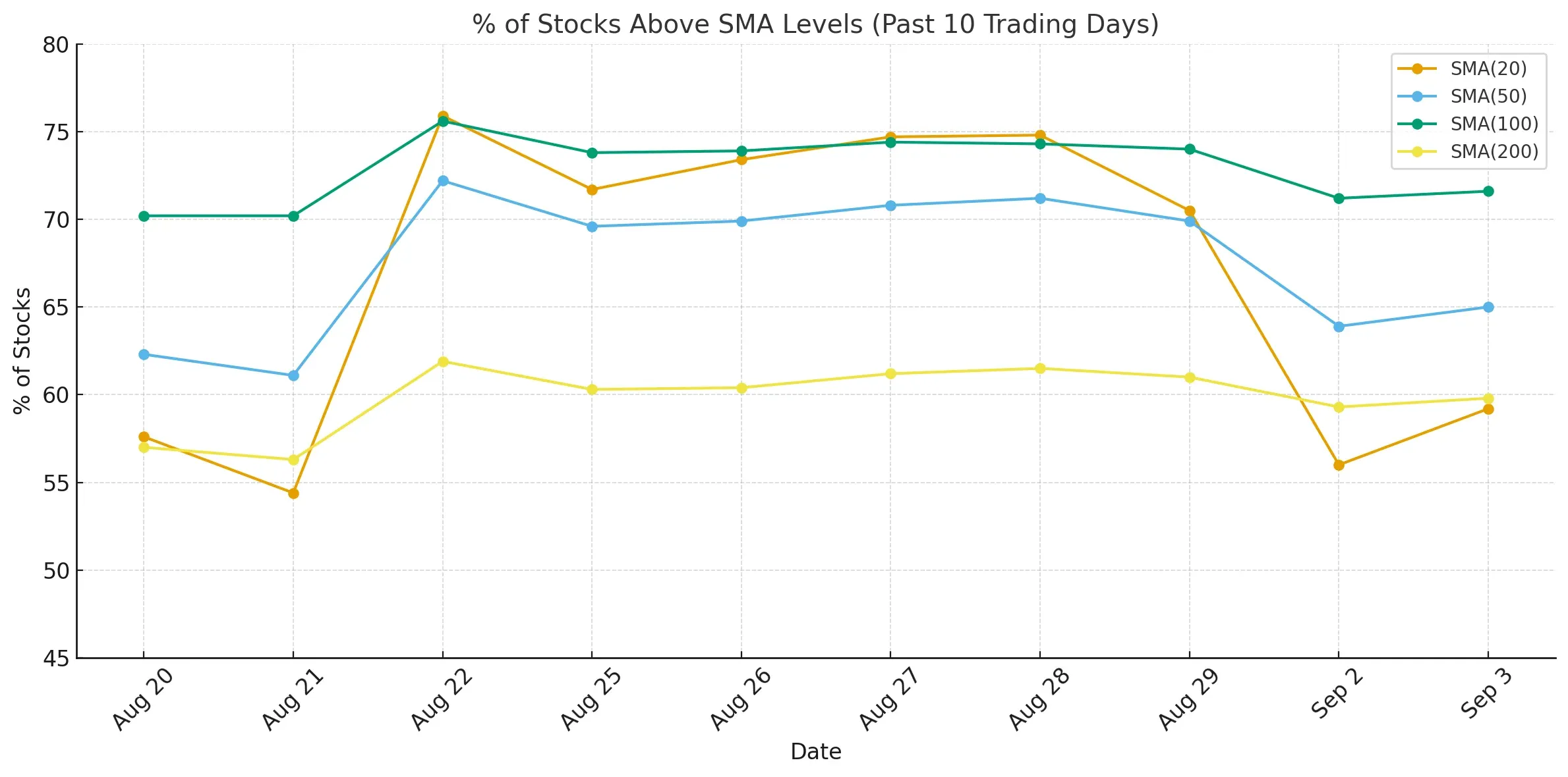 ChartMill US Indices Performance daily