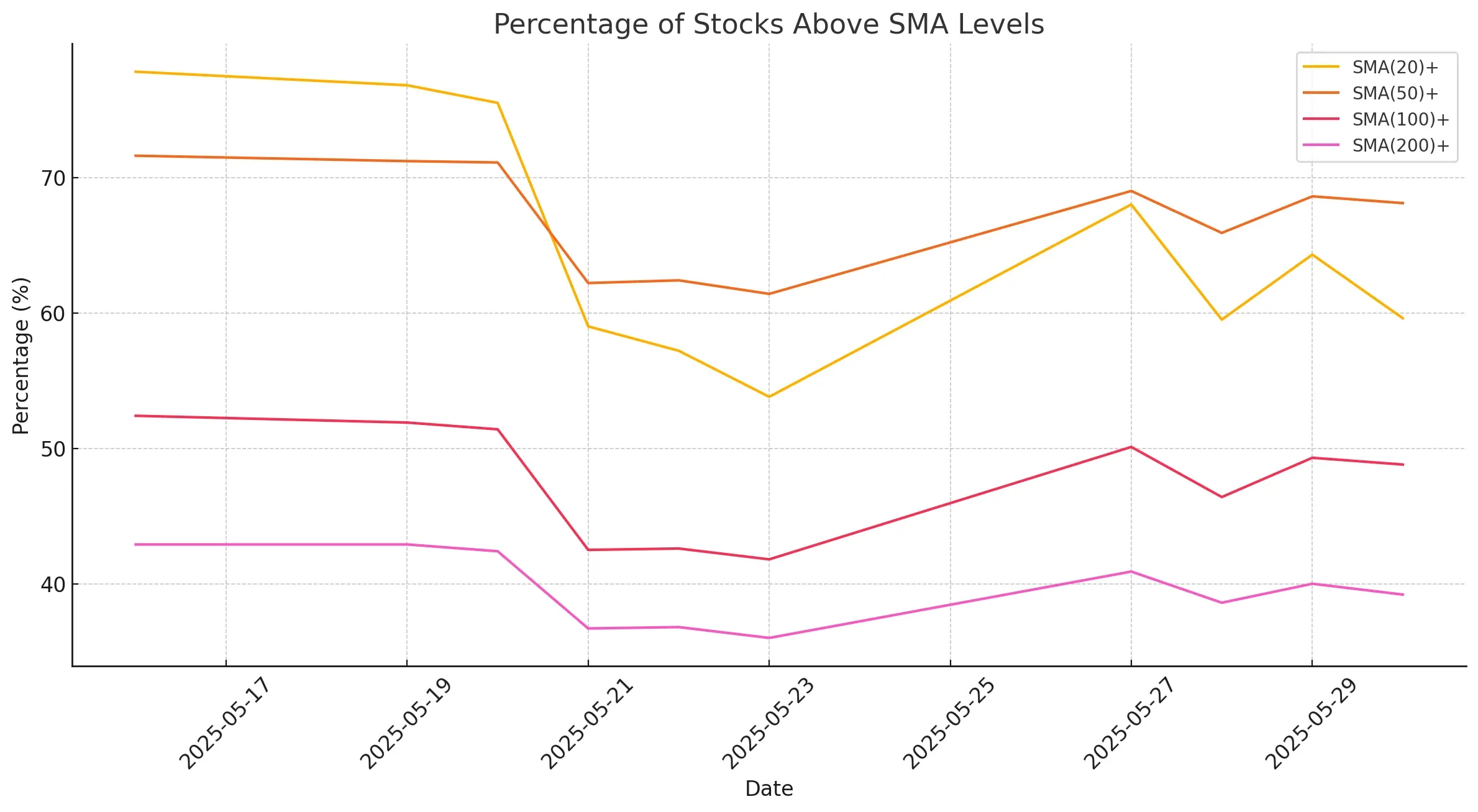 ChartMill Market Breadth Stocks Above Moving Averages