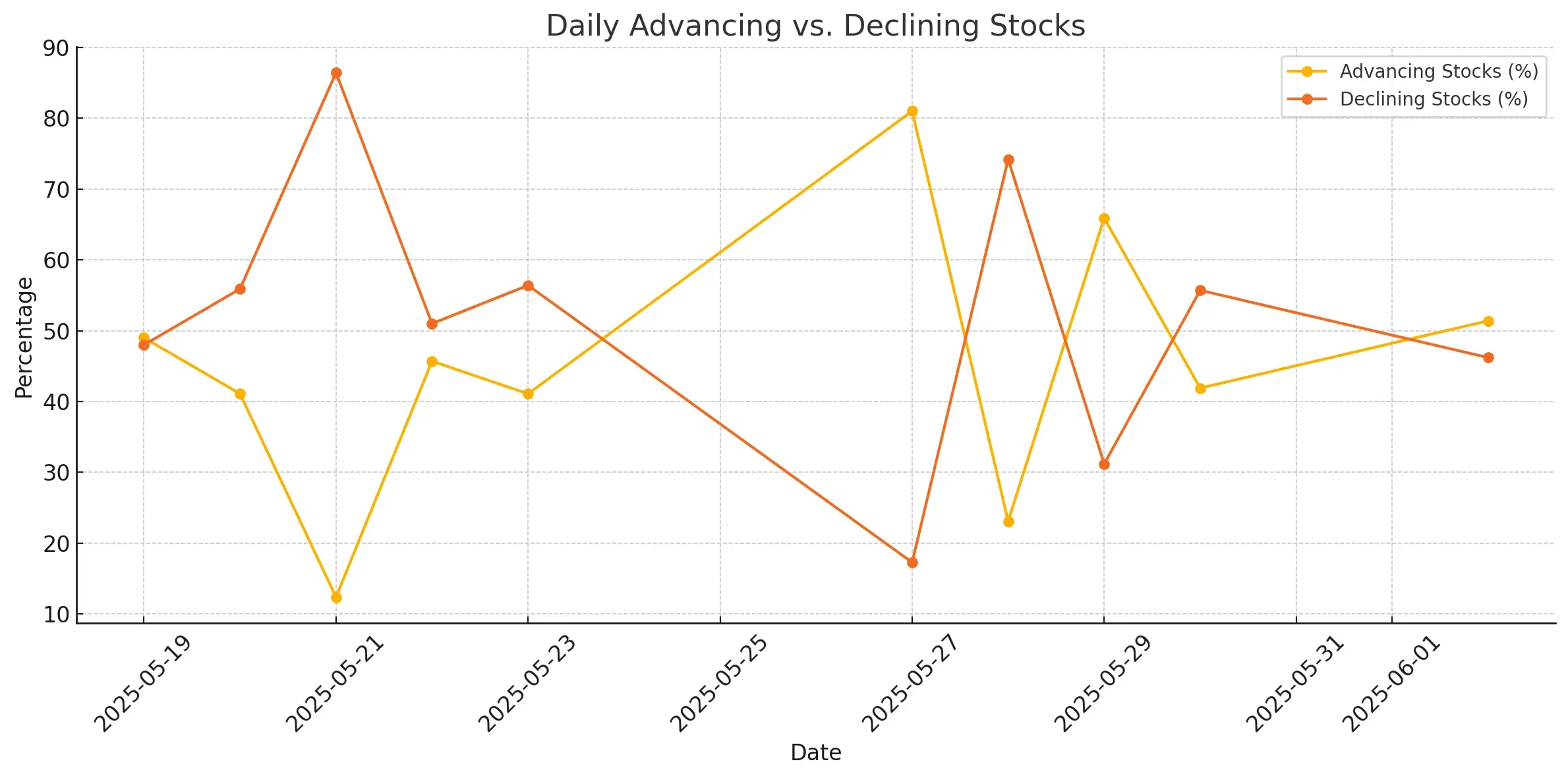 ChartMill Market Breadth Advancers vs Decliners