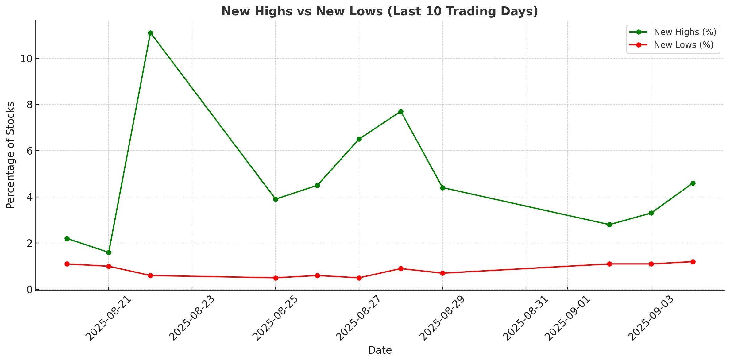 new highs vs new lows