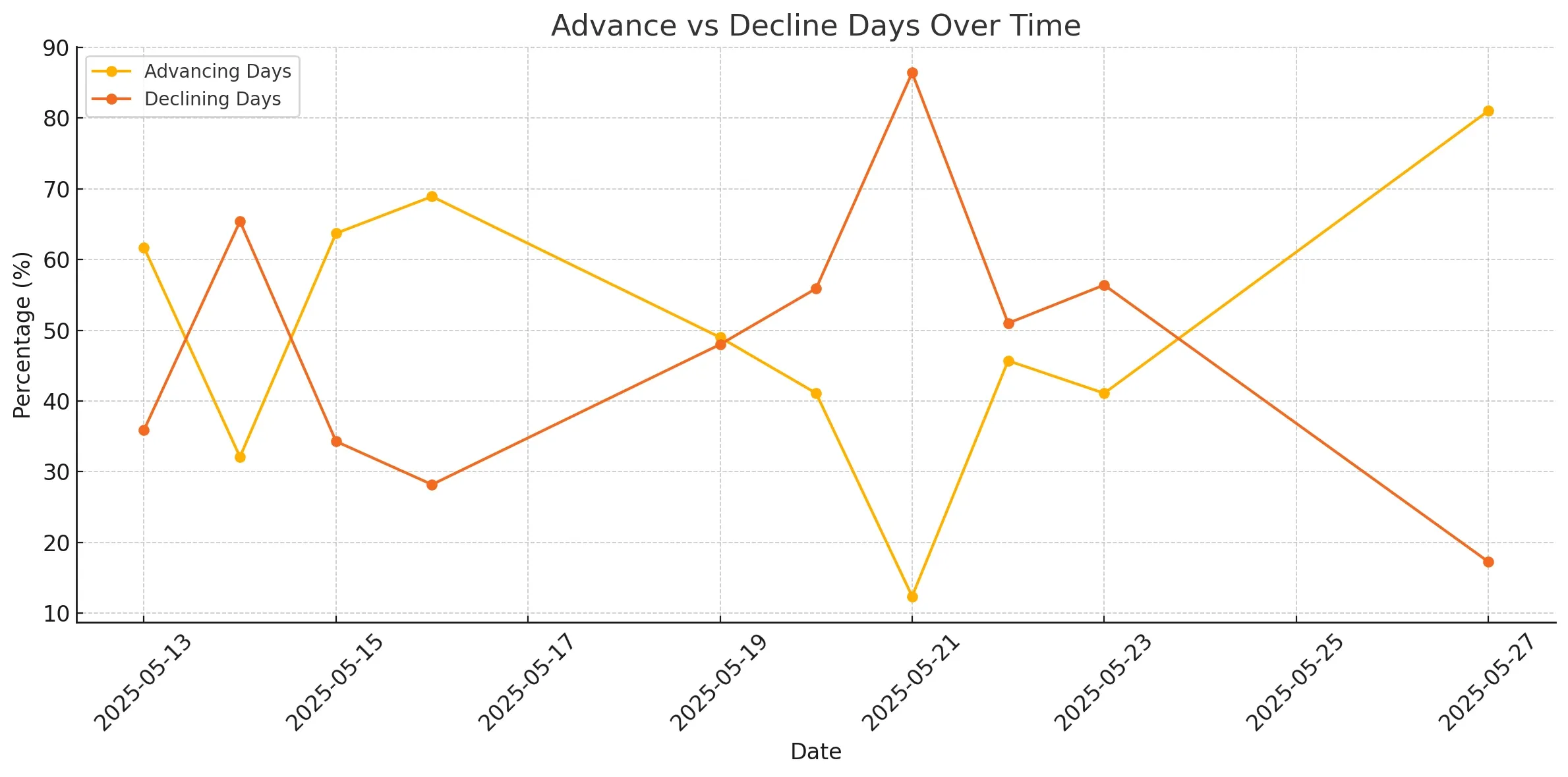 Market Breadth Advances vs Declines