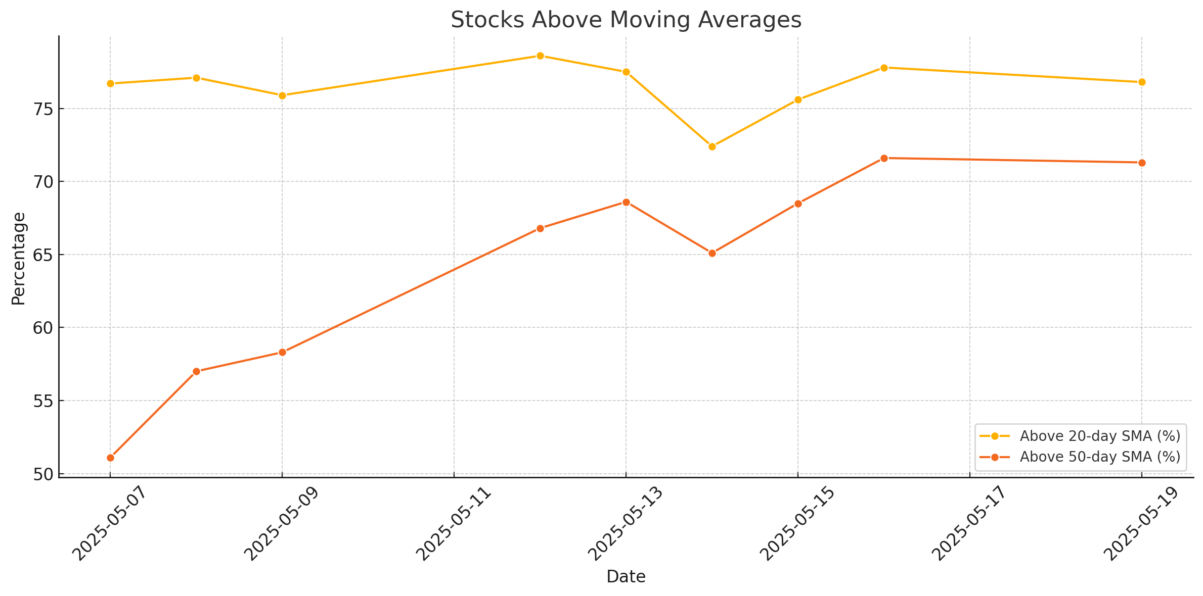 Market Breadth stock above moving averages