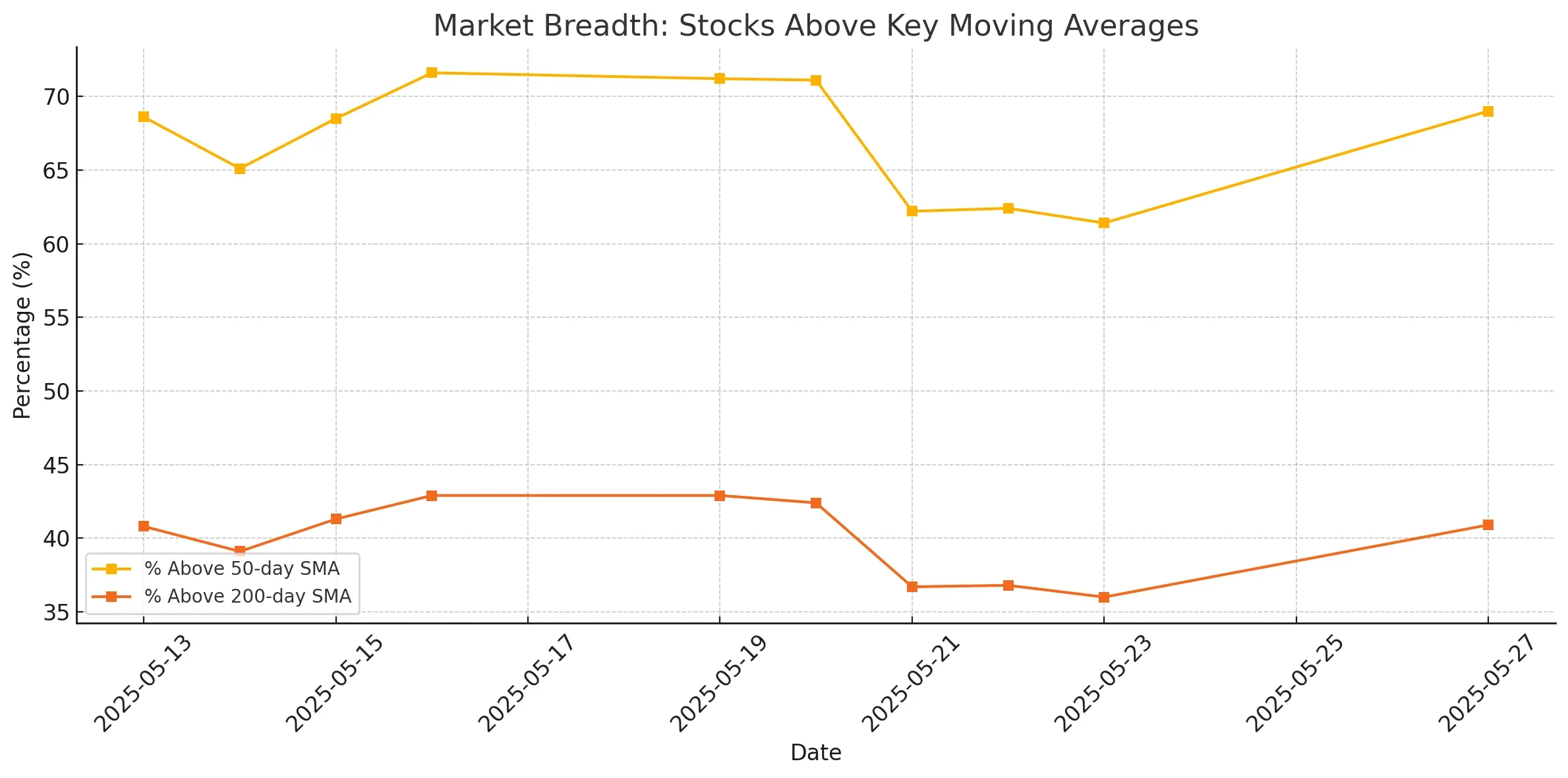 Market Breadth Stocks vs Moving Averages