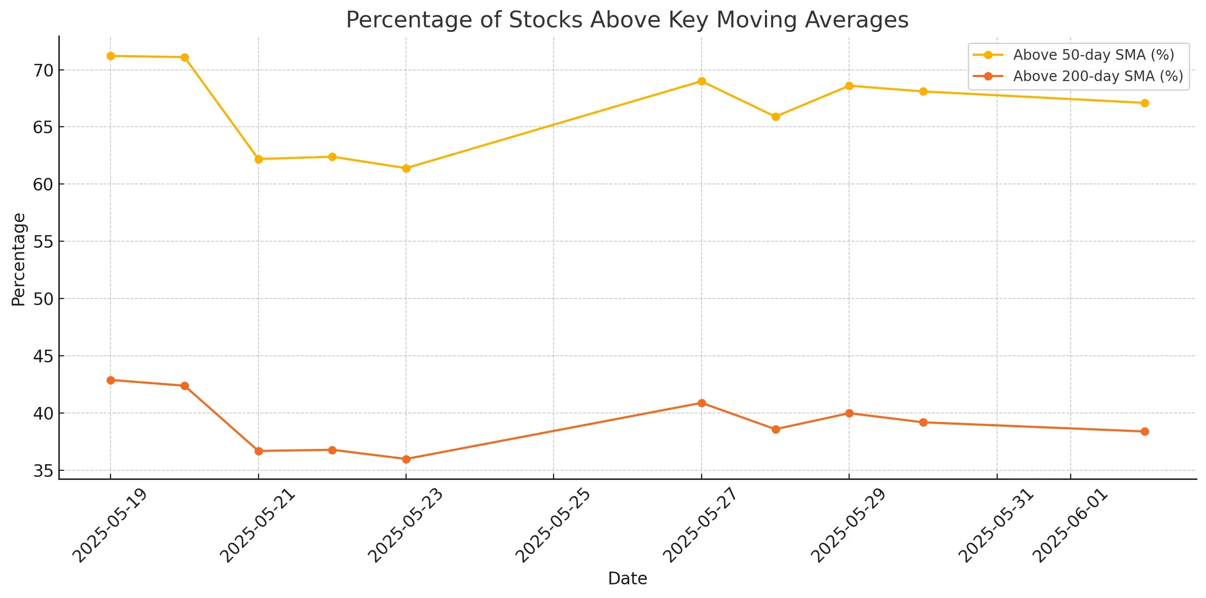 ChartMill Market Breadth Moving Averages