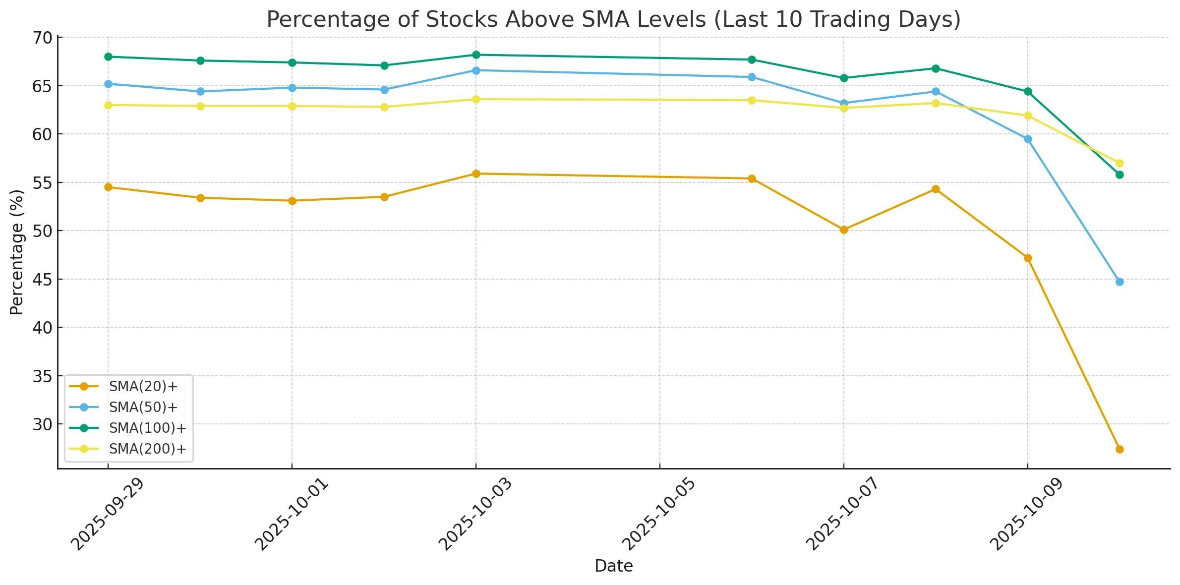 ChartMill US Breadth Performance Stocks vs SMA