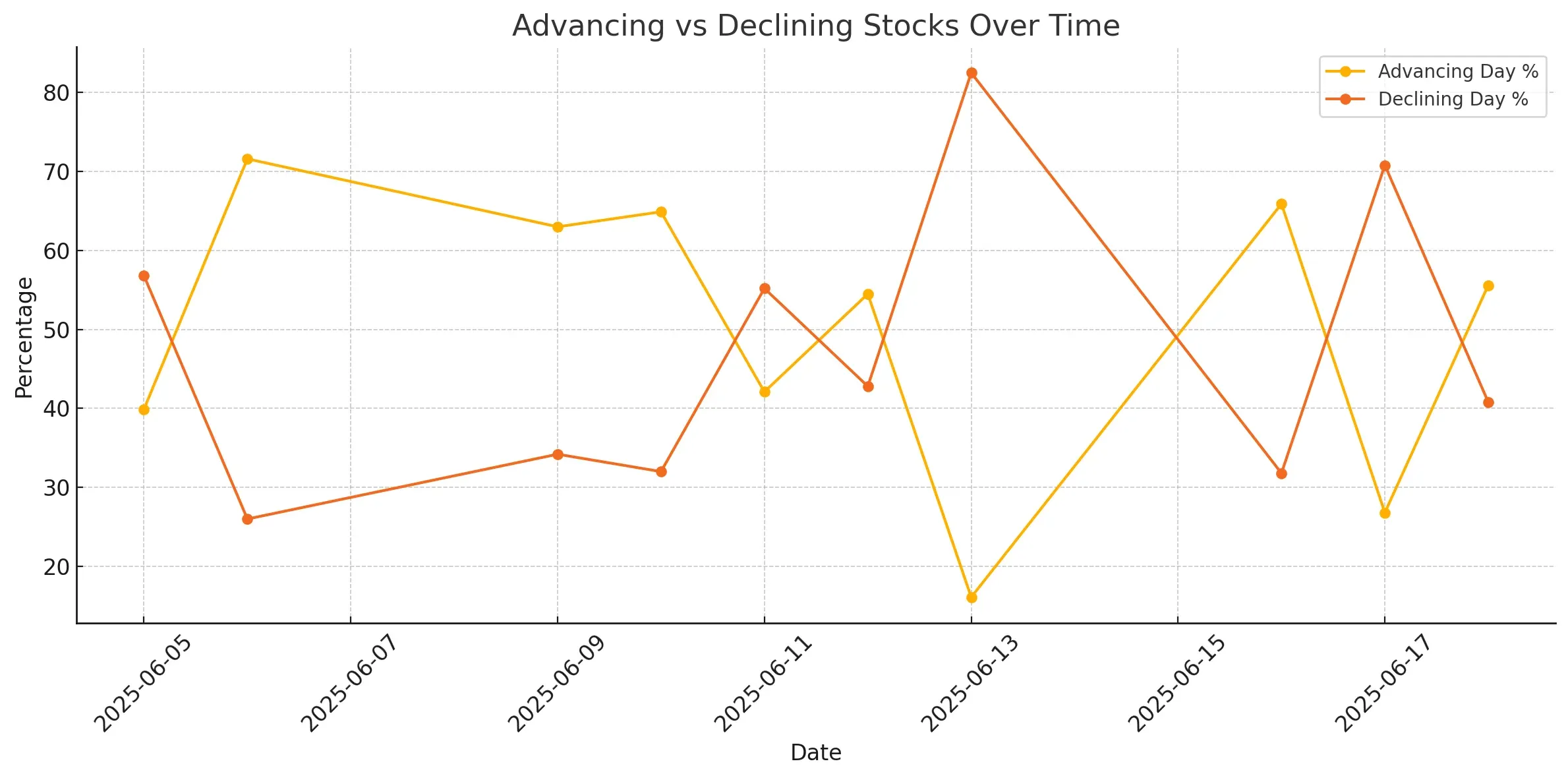 ChartMill US Breadth Advancers vs Decliners
