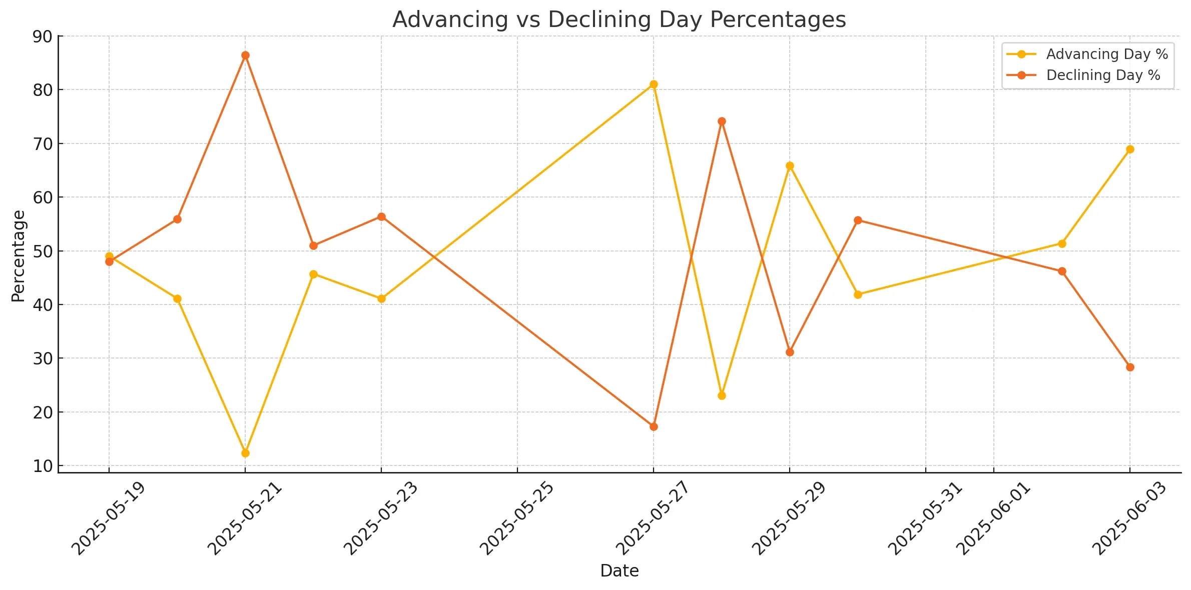 ChartMill Market Breadth Advancing vs Declining Day Percentages
