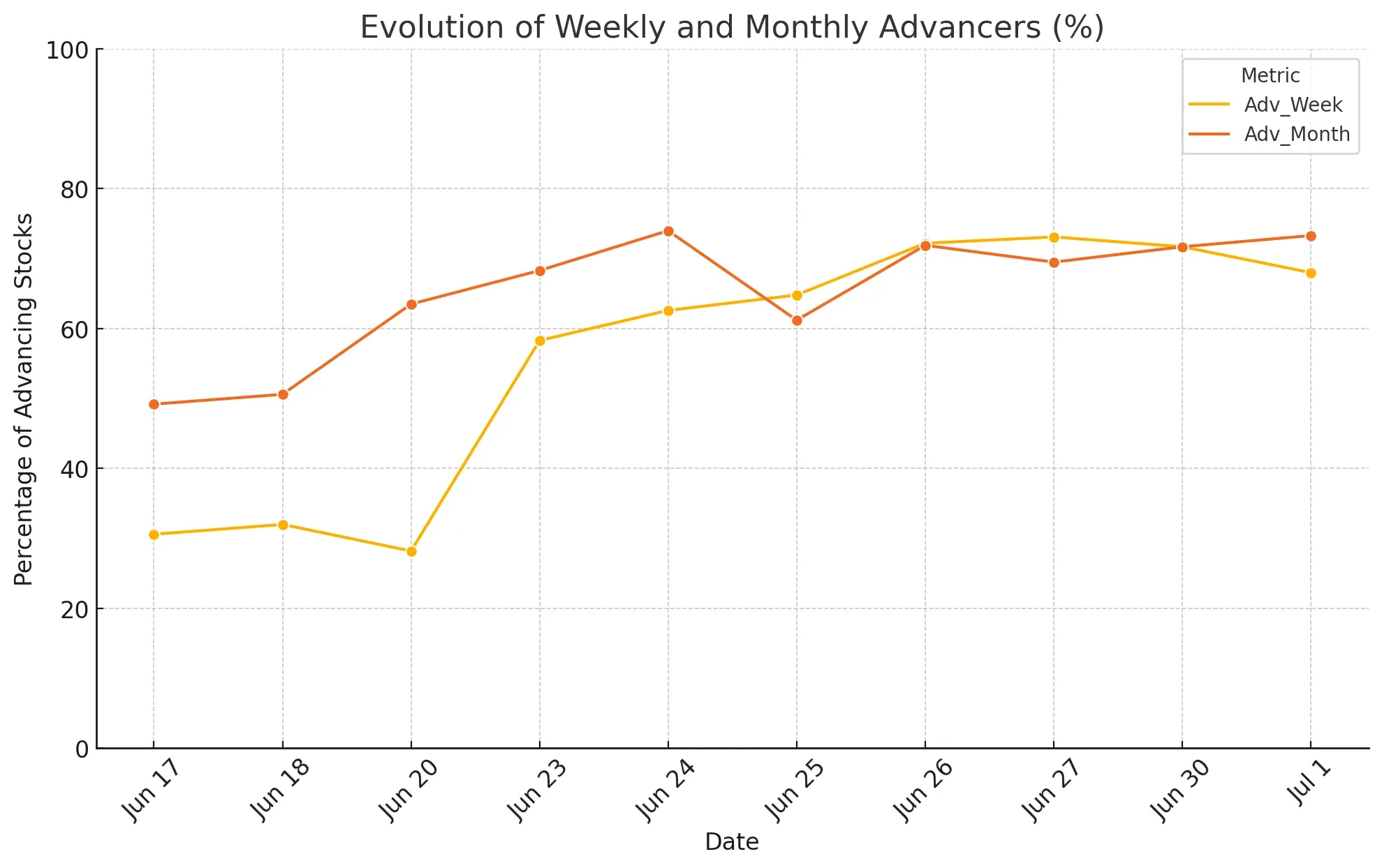 ChartMill US Breadth weekly and monthly advancers