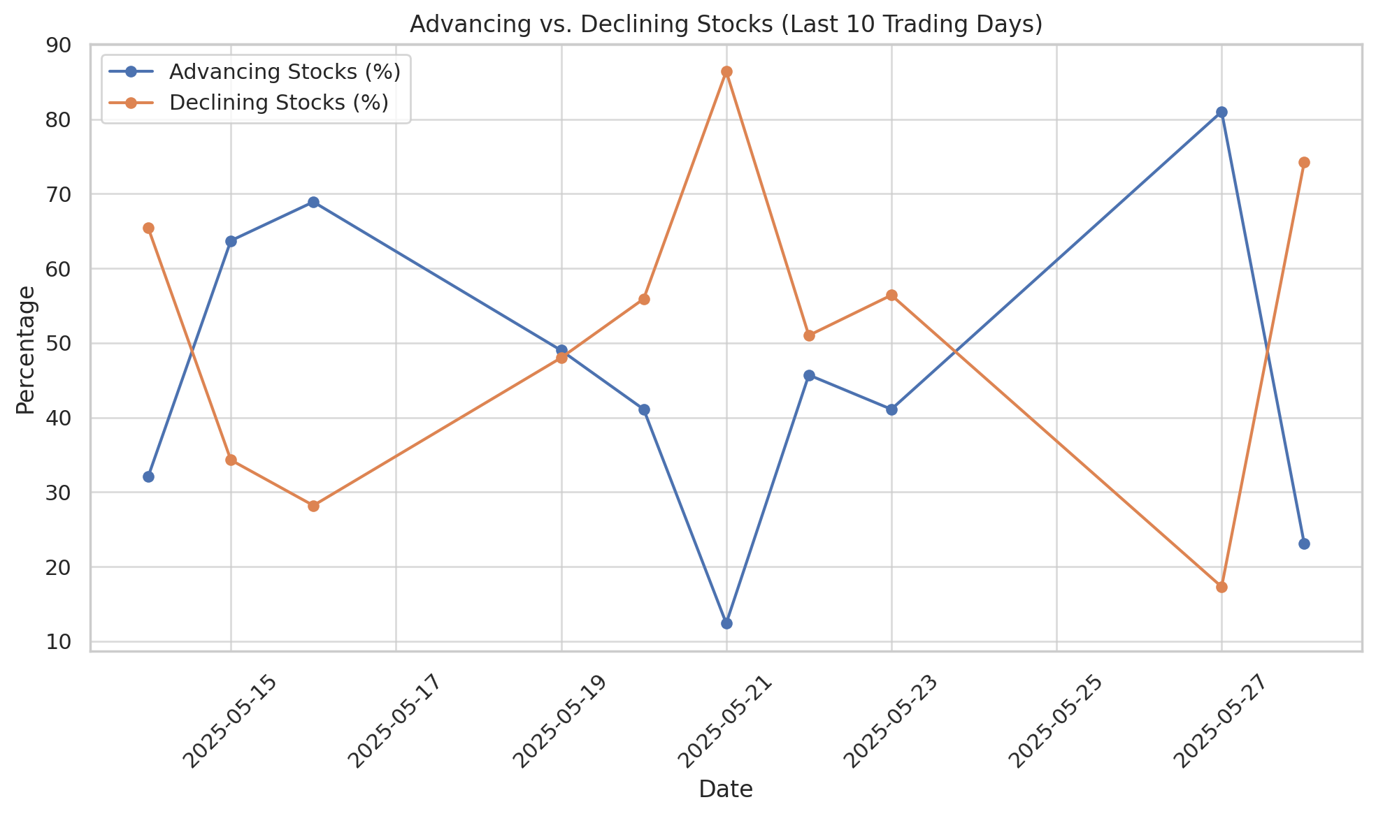 Market Breadth advancers vs decliners