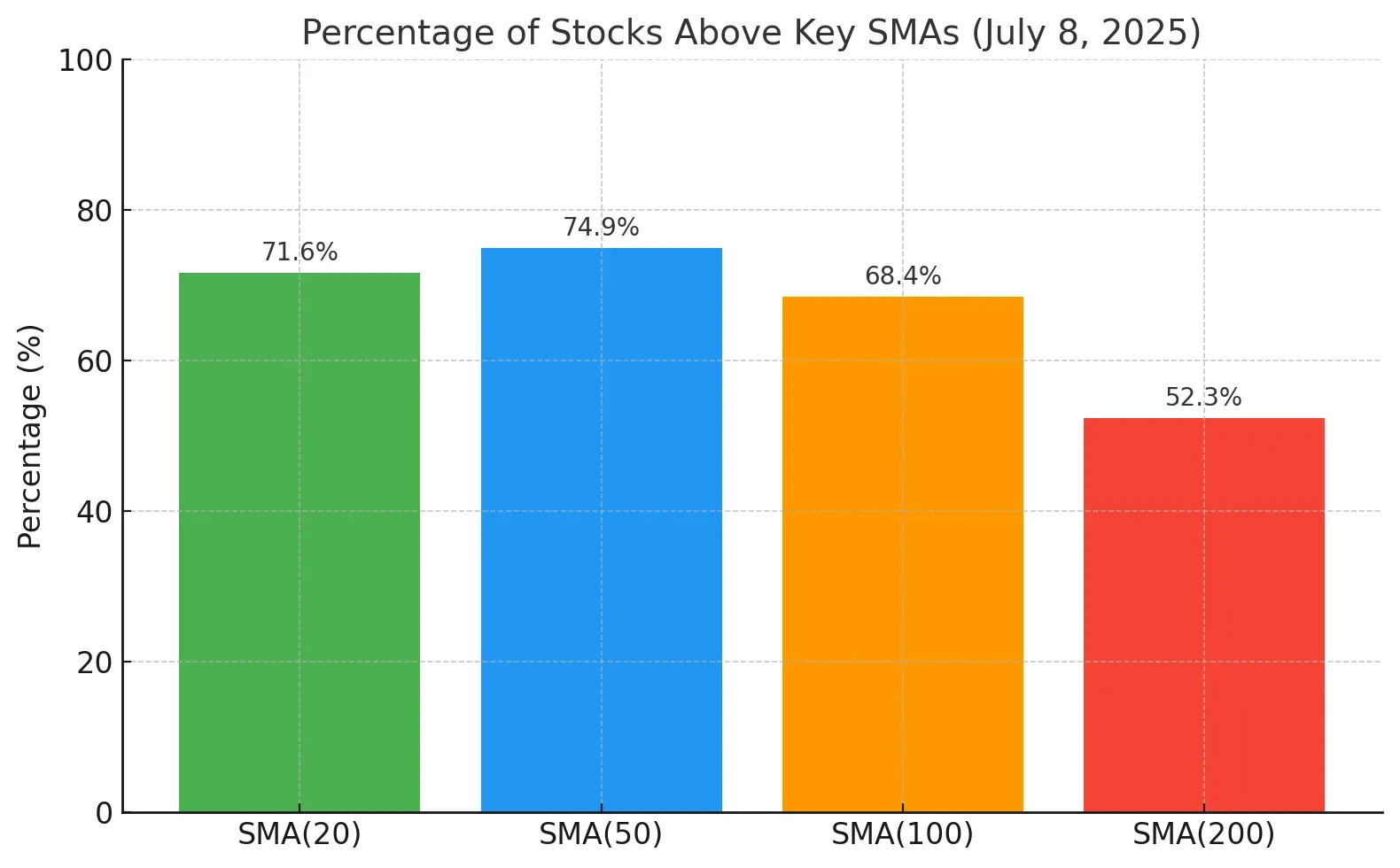 ChartMill US Breadth stocks above moving averages