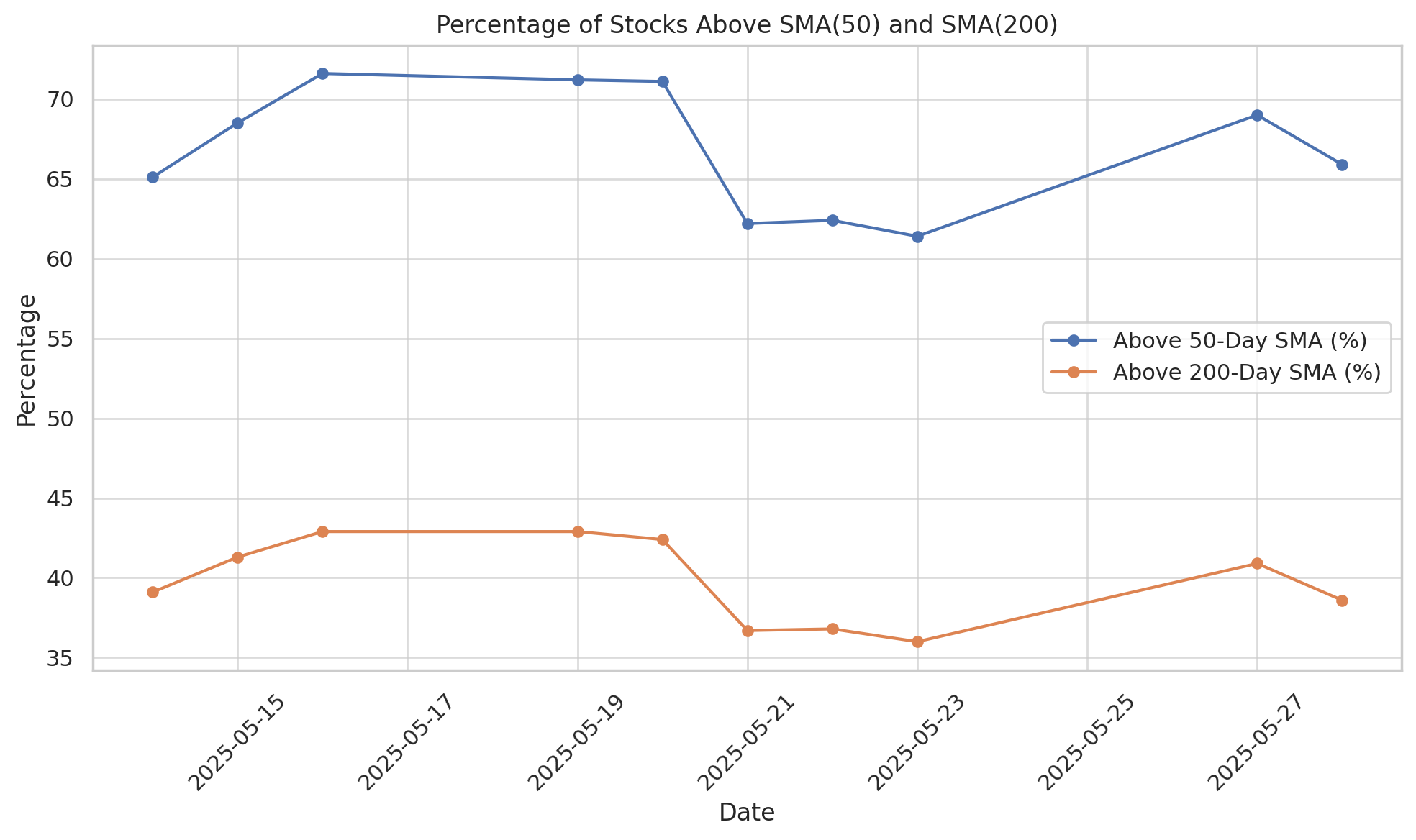 Market Breadth stocks above and below key moving averages