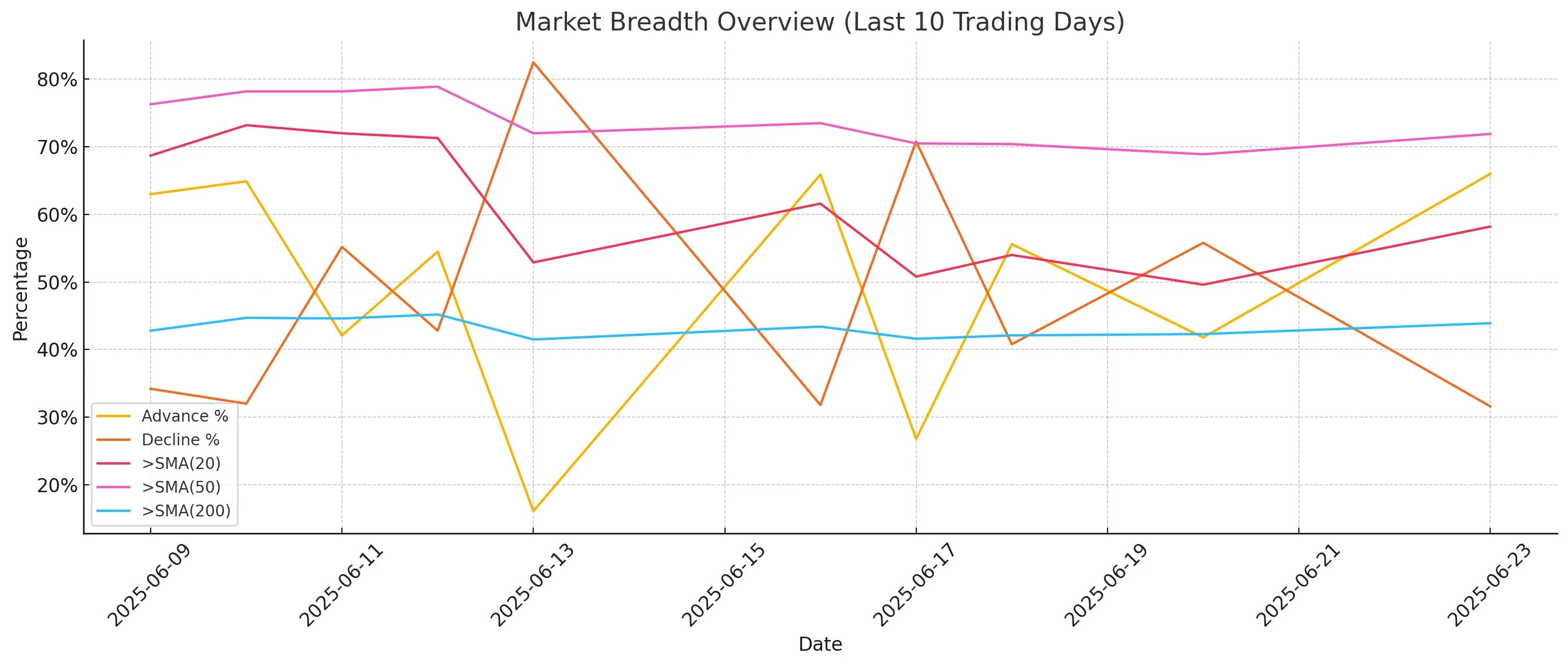 ChartMill US Breadth Data