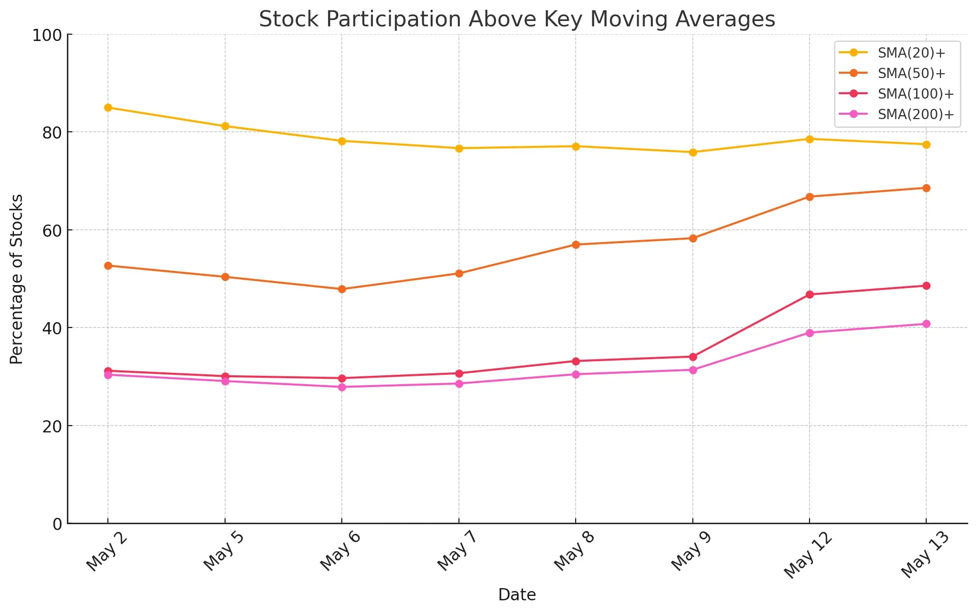 Market Breadth Key Moving Averages