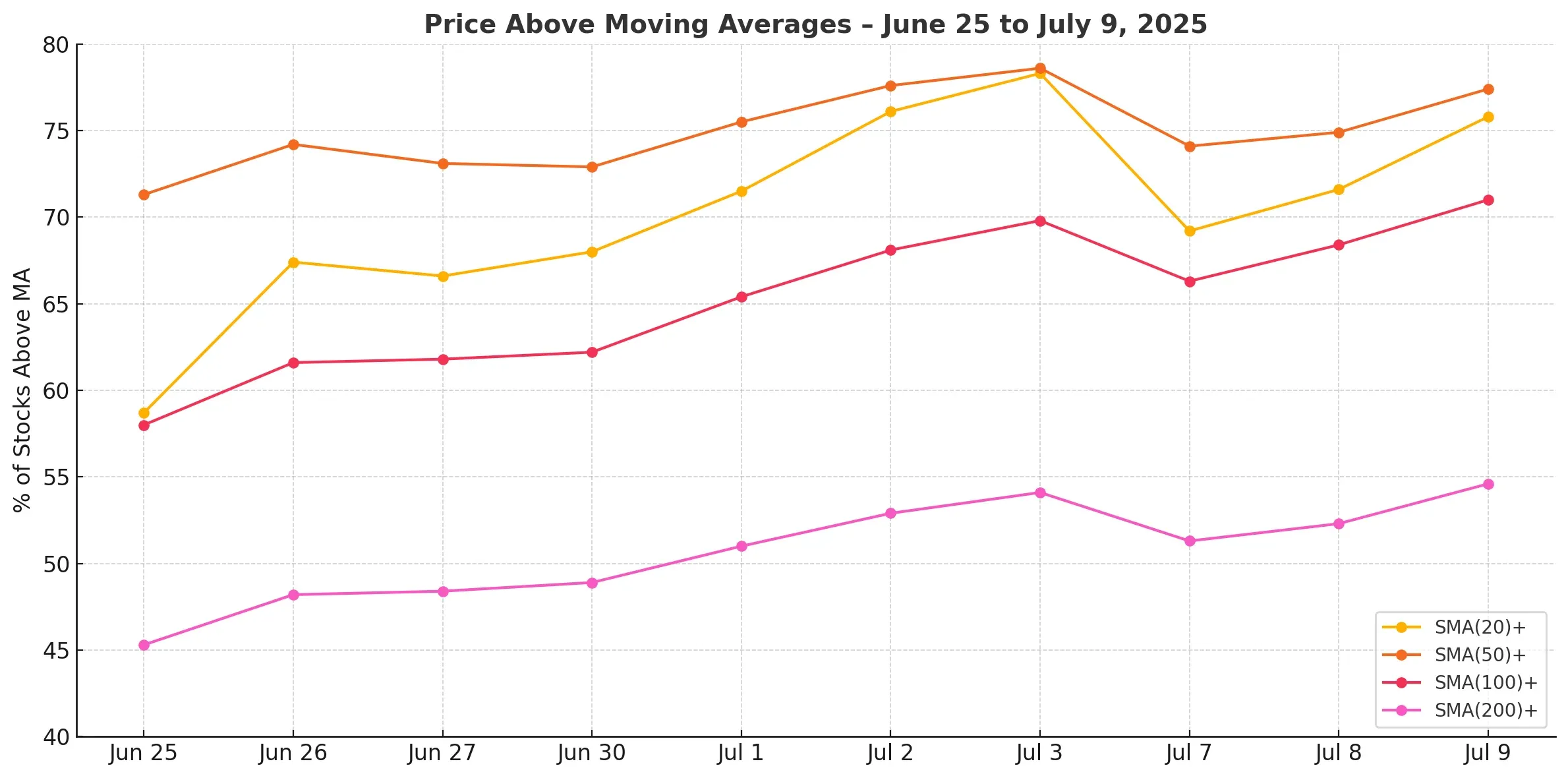 ChartMill US Breadth stocks above moving averages