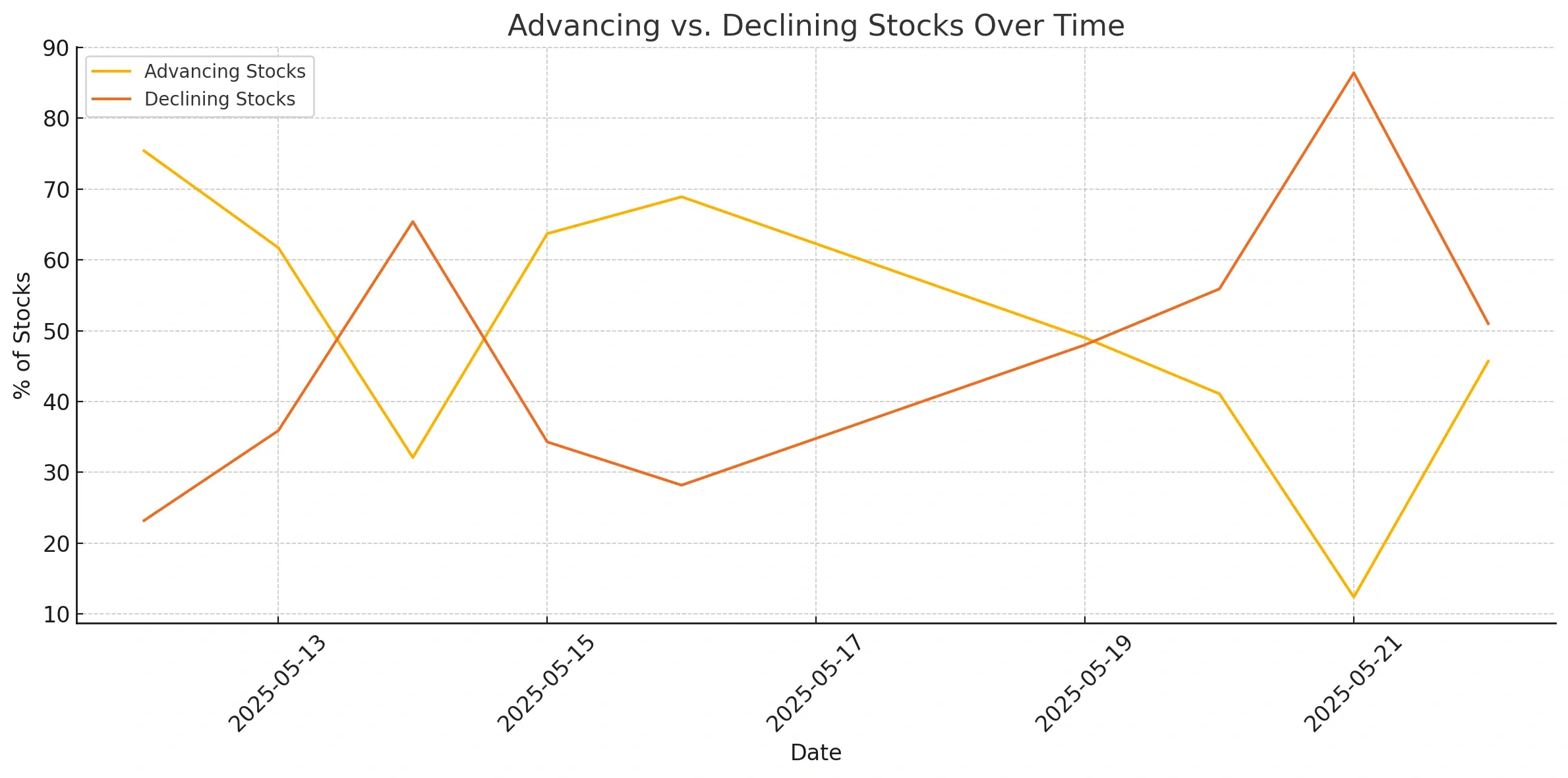 Breadth analysis advancers vs decliners