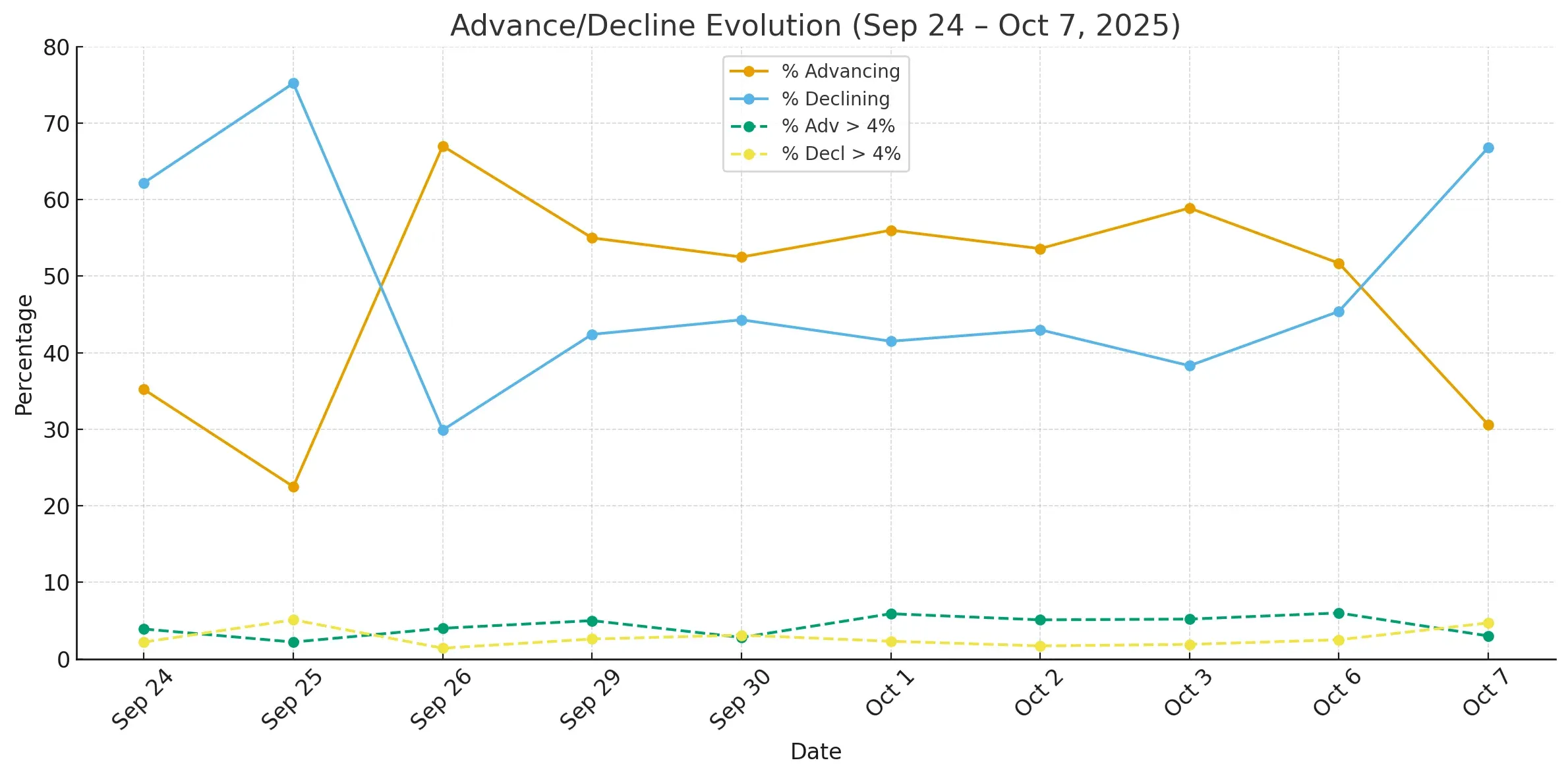 ChartMill Breadth Advancer vs Decliners