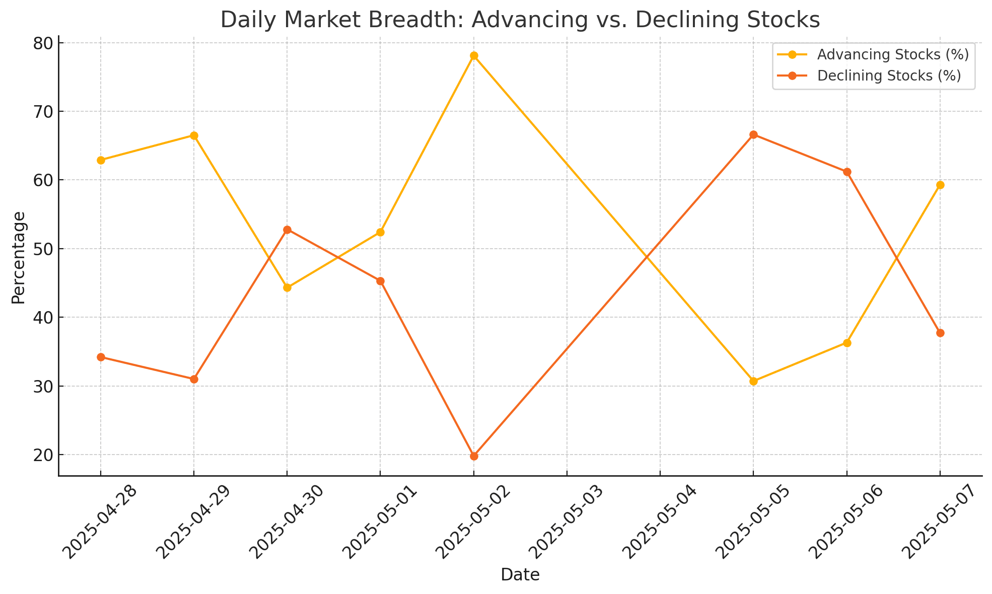 Advancing vs declining stocks