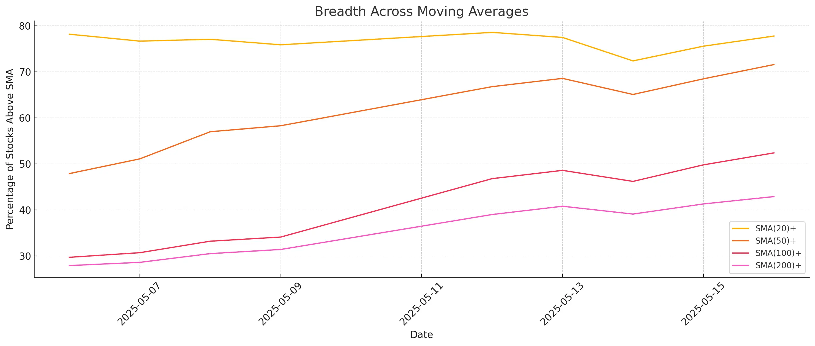 ChartMill US Indices Performance weekly
