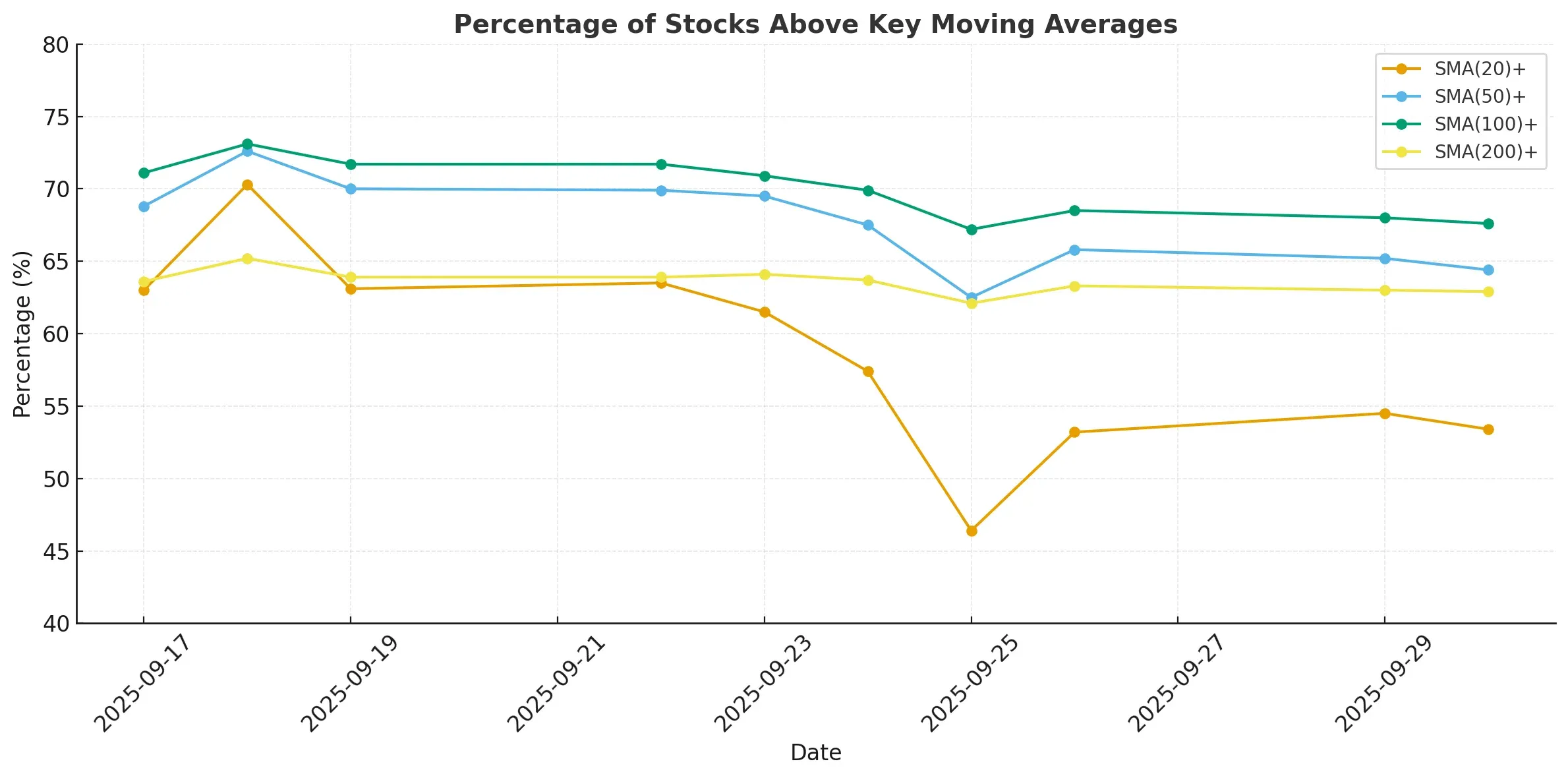 ChartMill US Breadth Metrics stocks vs SMA