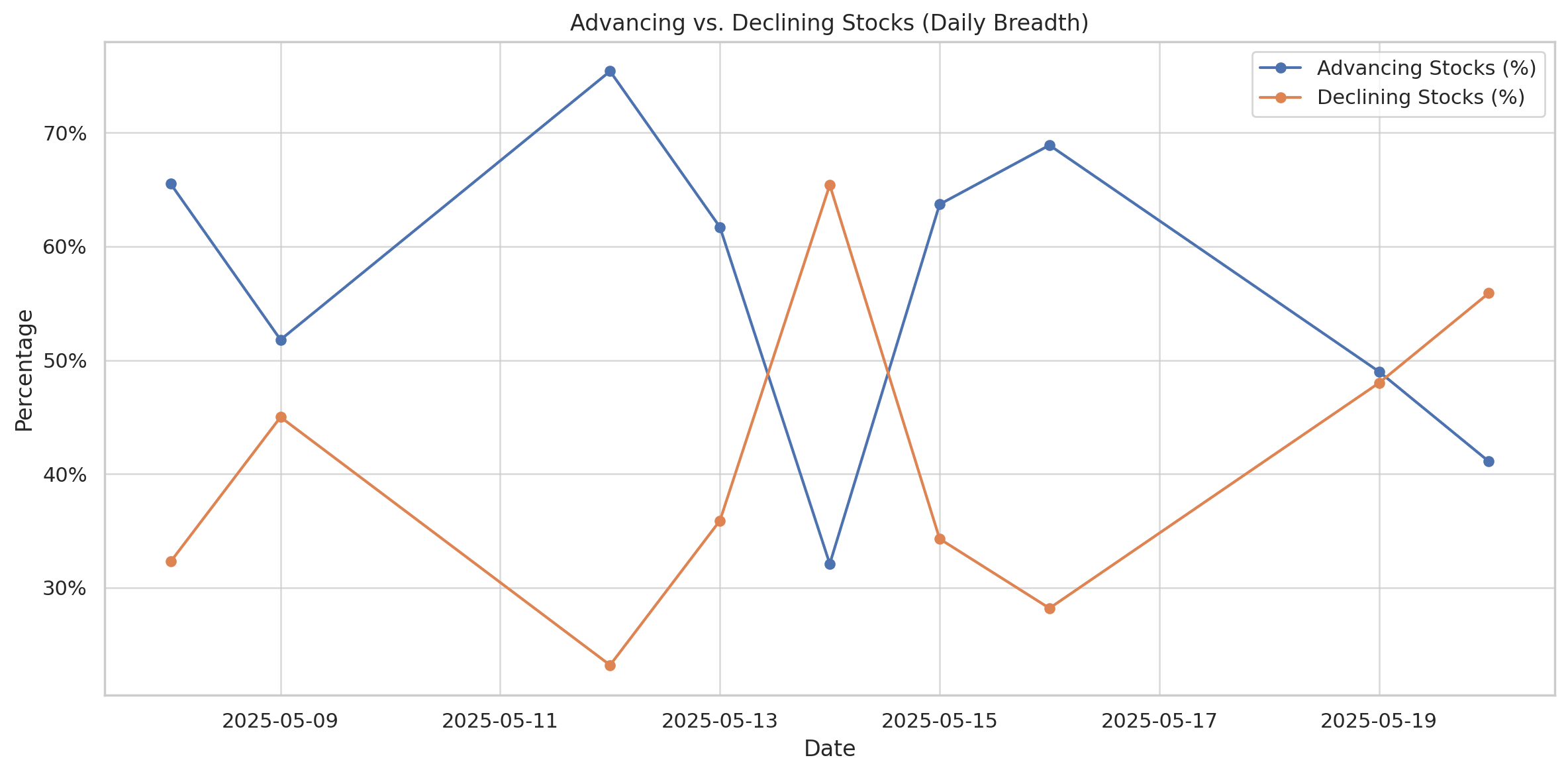 Market Breadth Advancers vs decliners