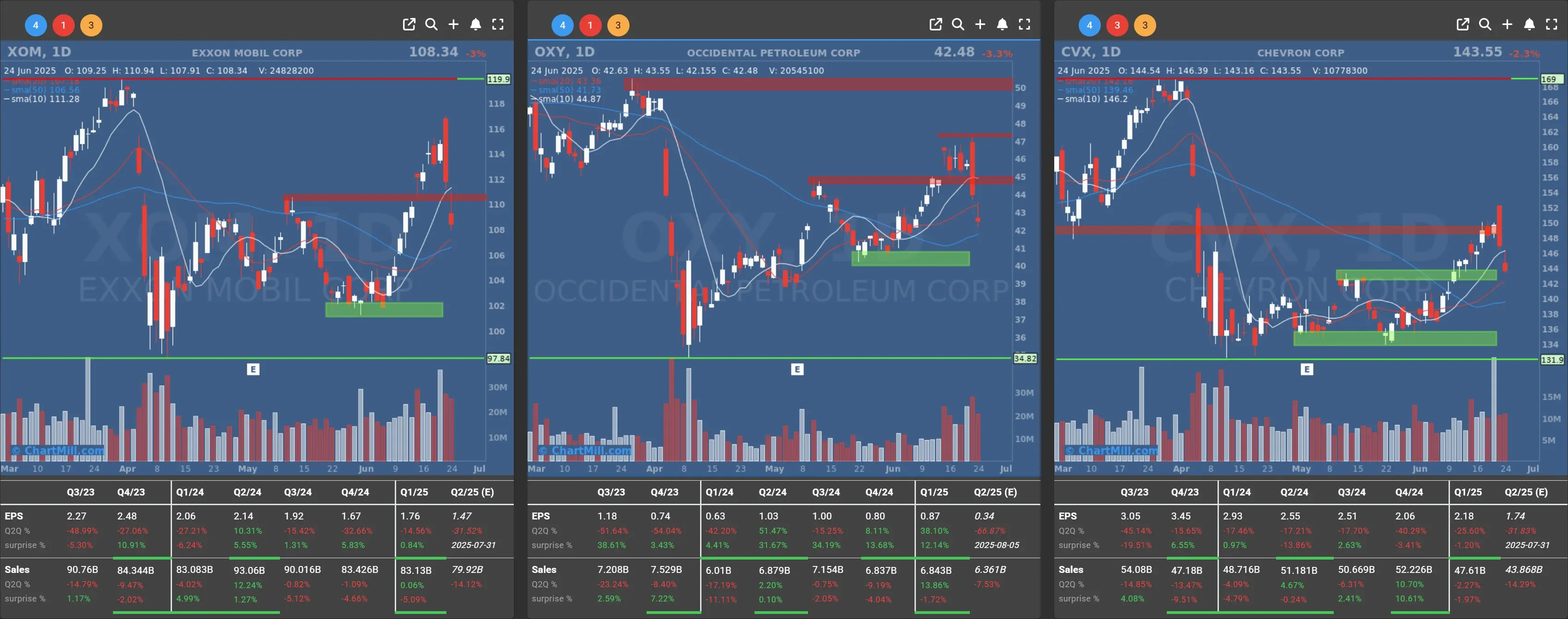 oxy xom cvx daily charts