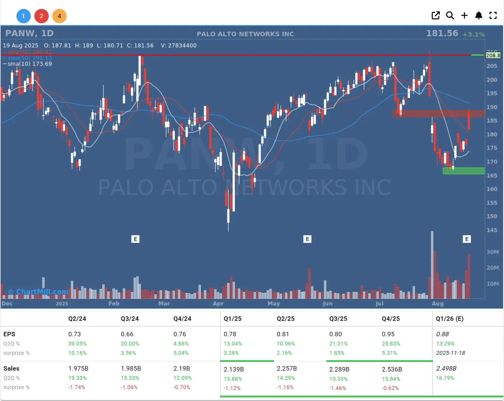 panw daily charts