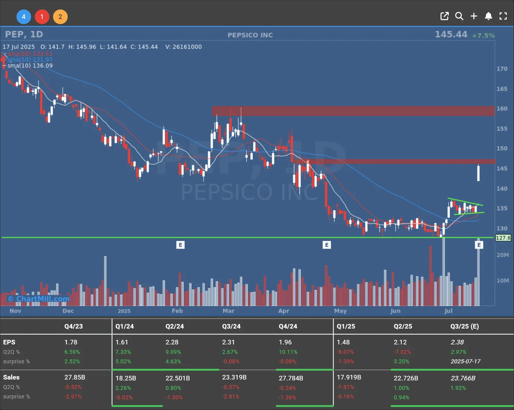 pep daily chart