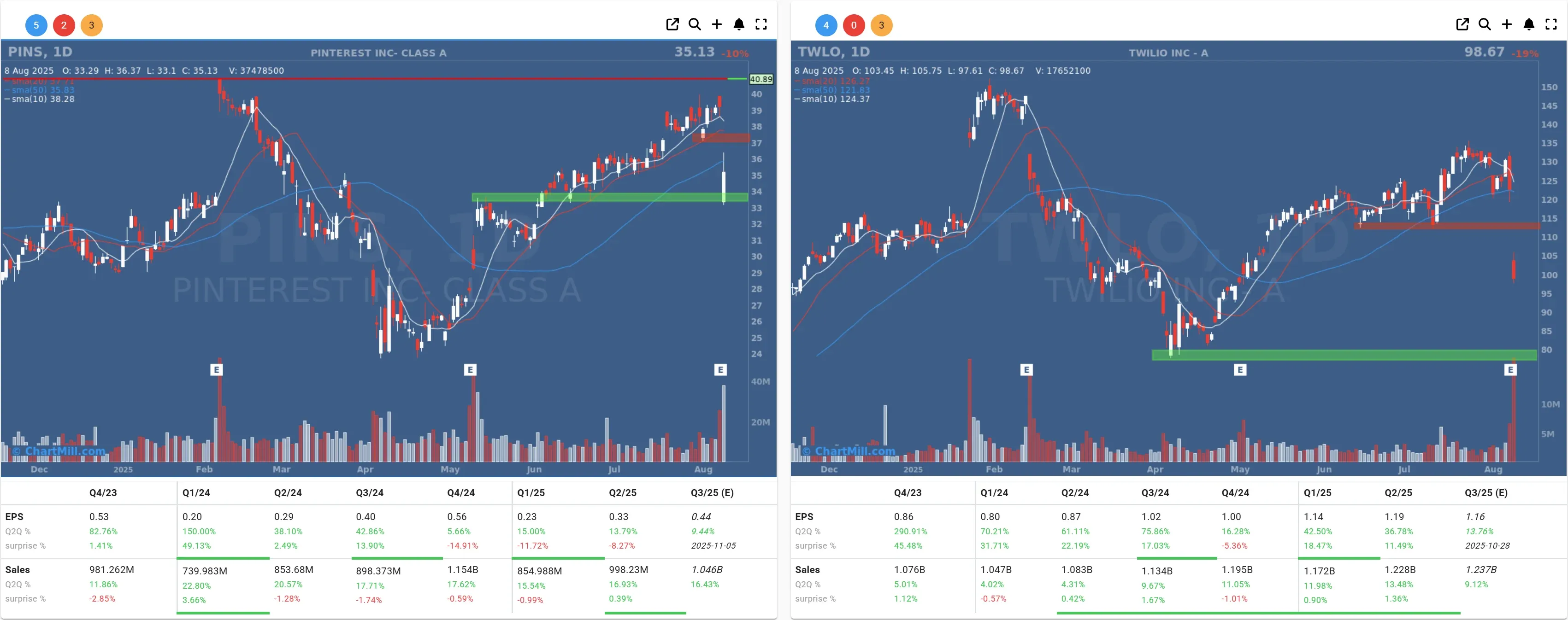 pins twlo daily charts