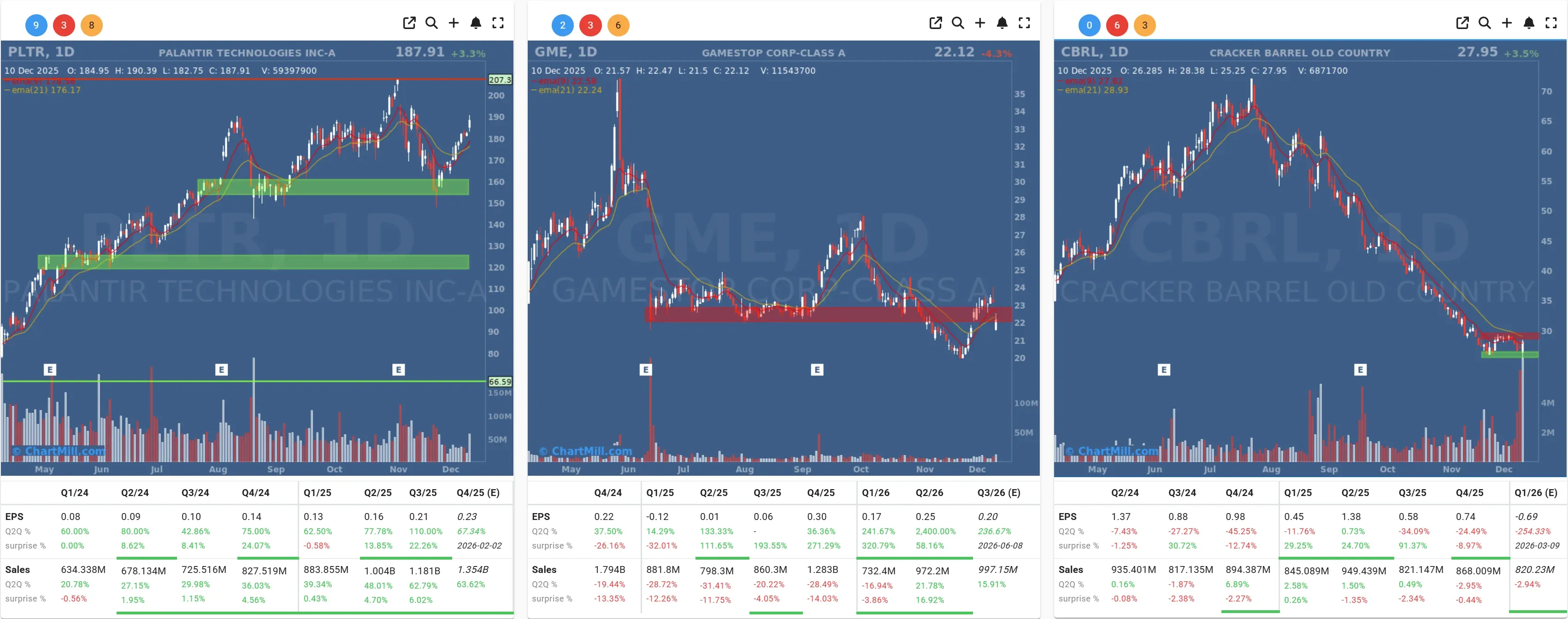 PLTR CBRL GME daily charts