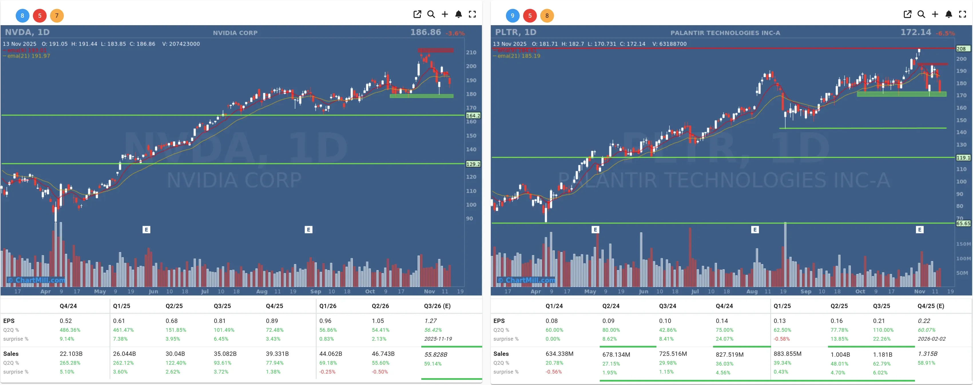 PLTR NVDA daily charts