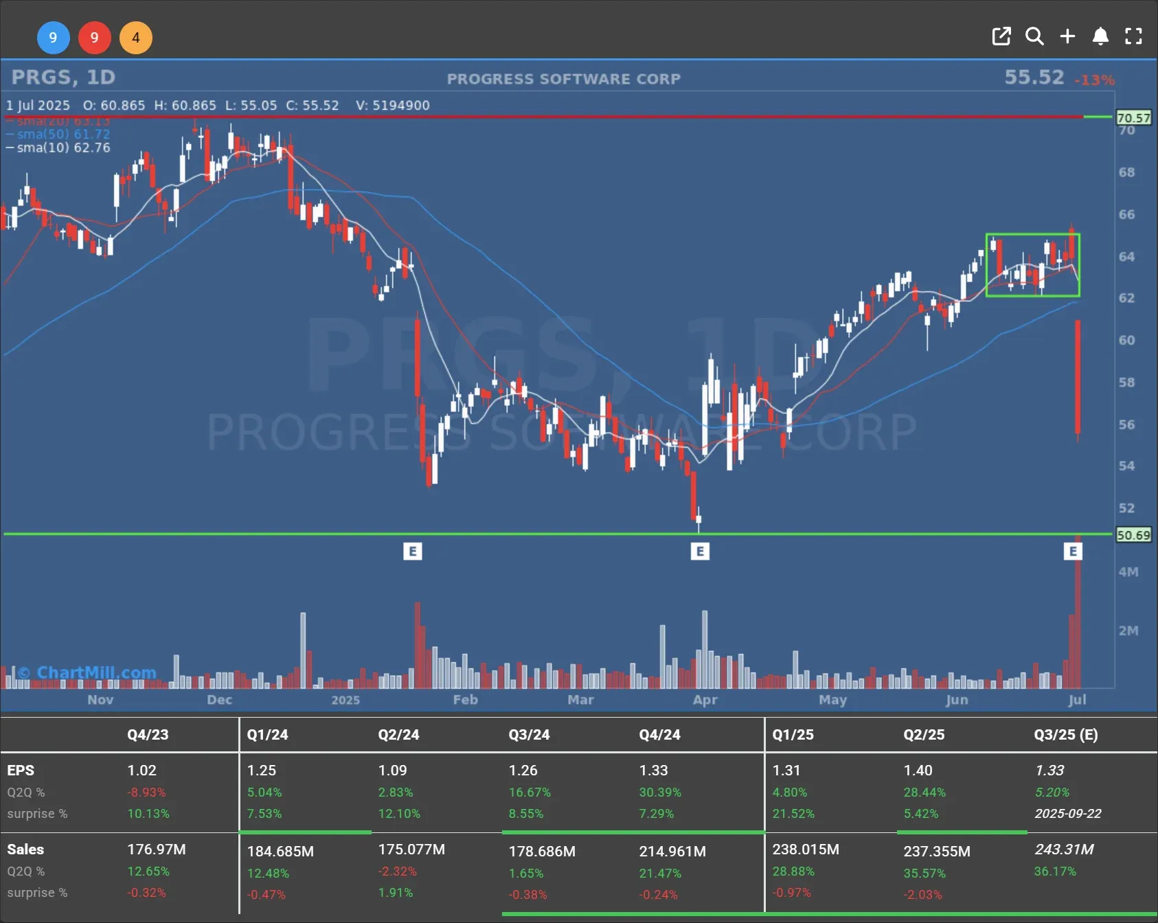 prgs daily charts