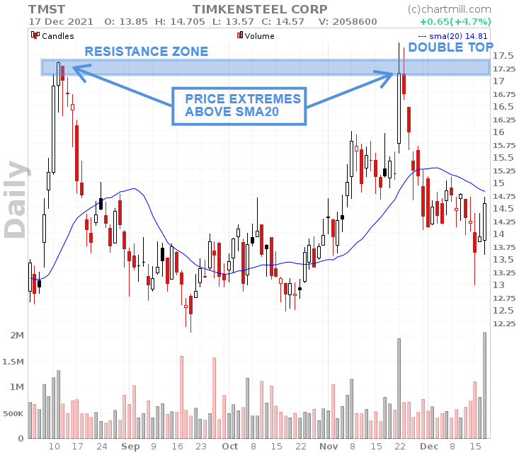 price extreme double top leading to a low risk short entry