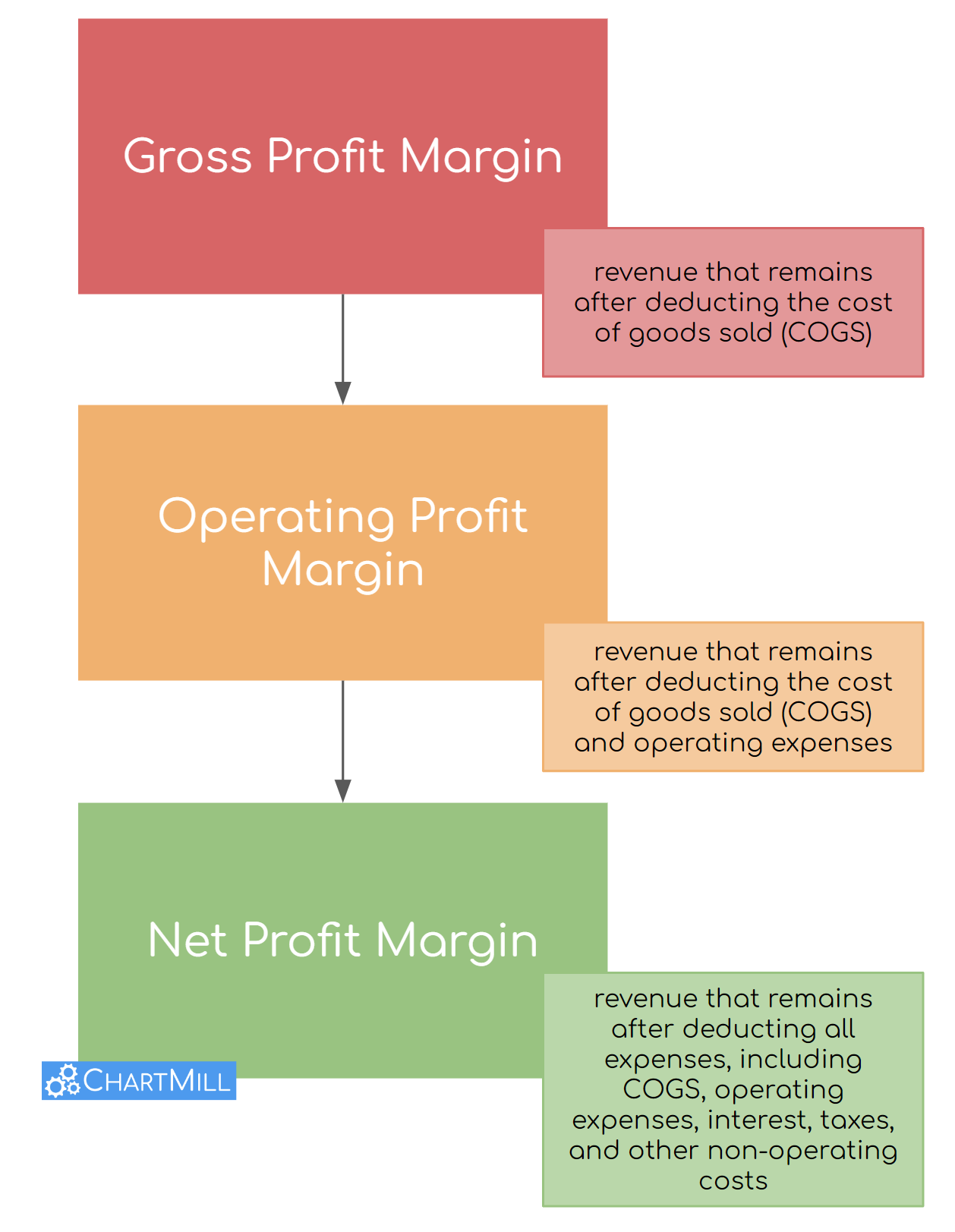 gross profit margin vs operating margin vs net profit margin