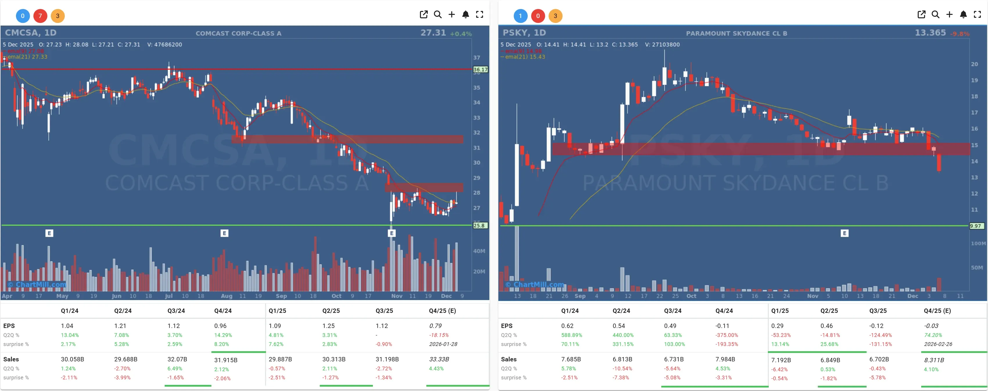 PSKY CMCSA daily charts