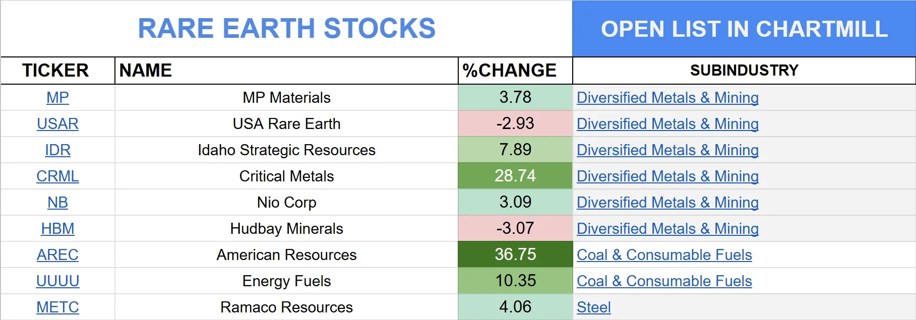 RARE EARTH STOCKS TABLE