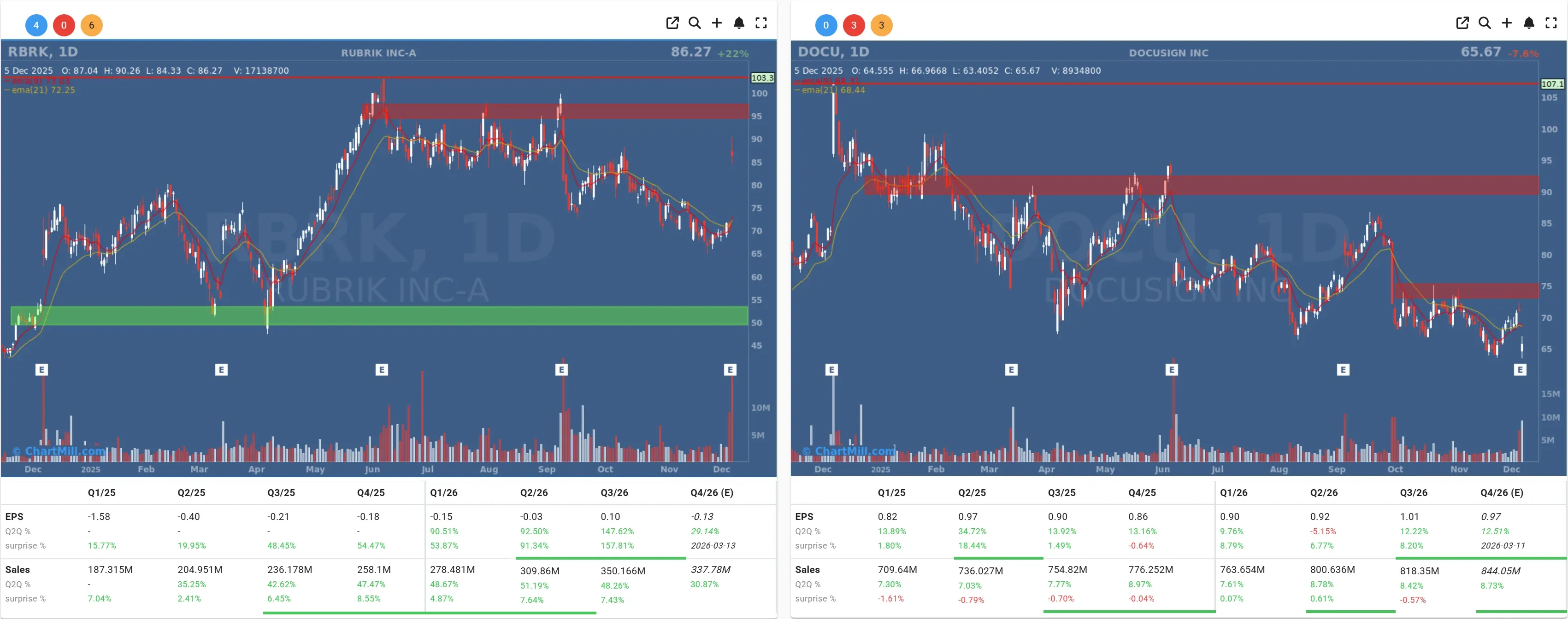 RBRK DOCU daily charts