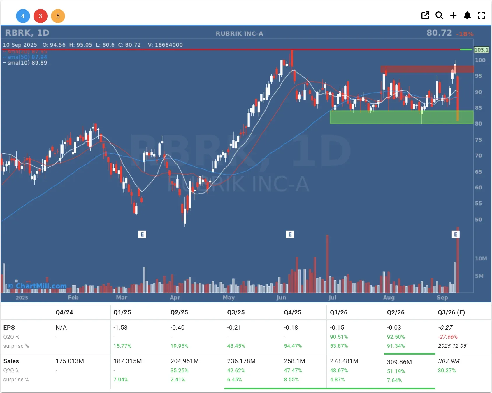 rbrk daily chart
