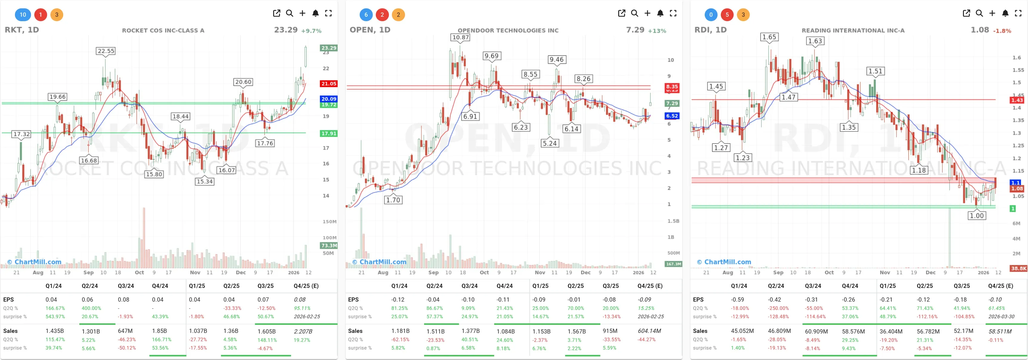 ldi rkt open charts
