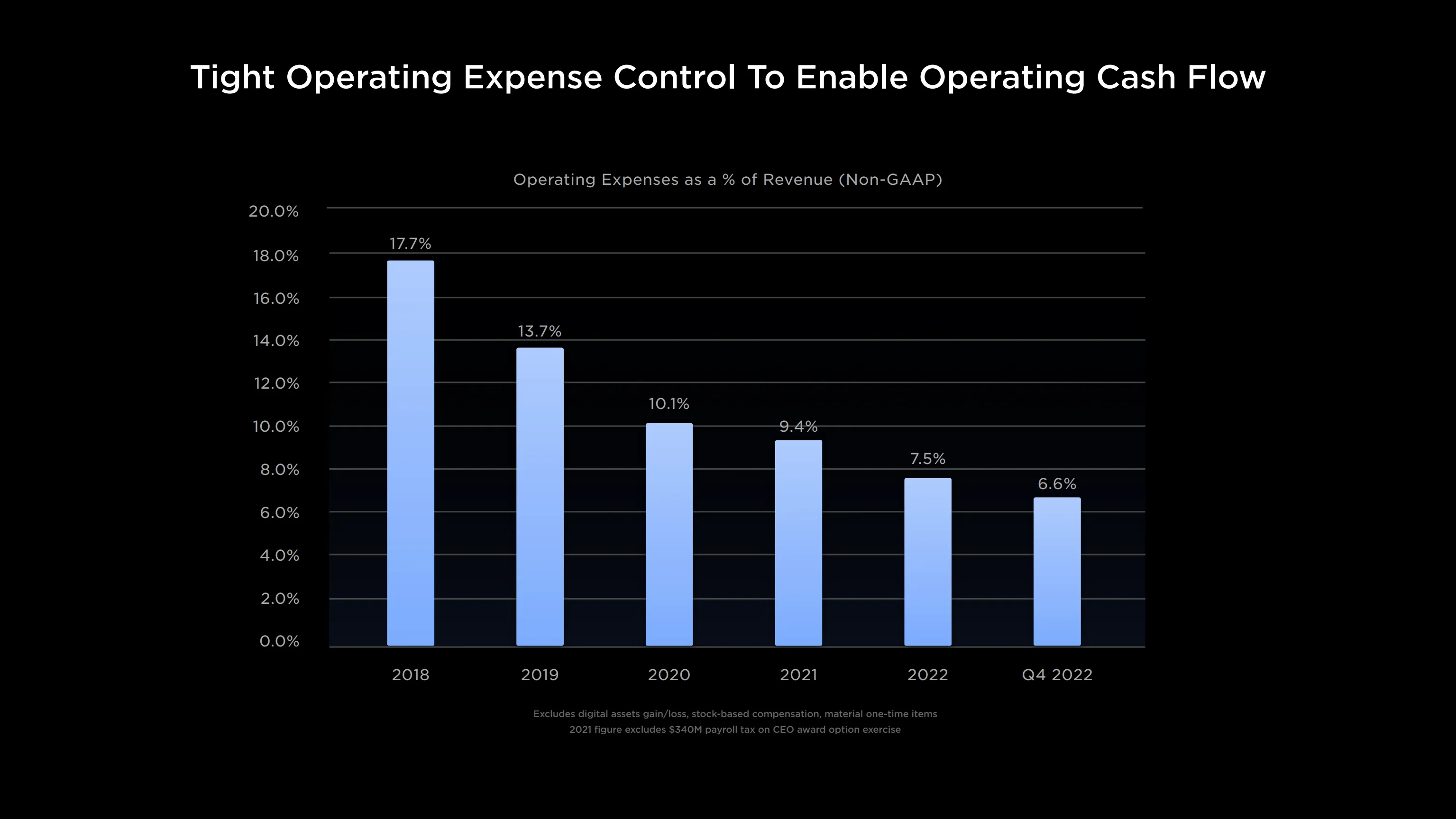 Tesla operating expense control
