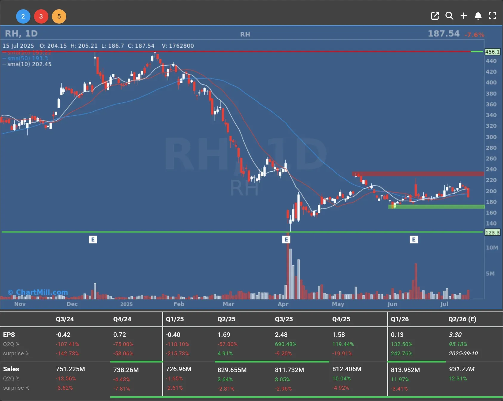 rh daily chart