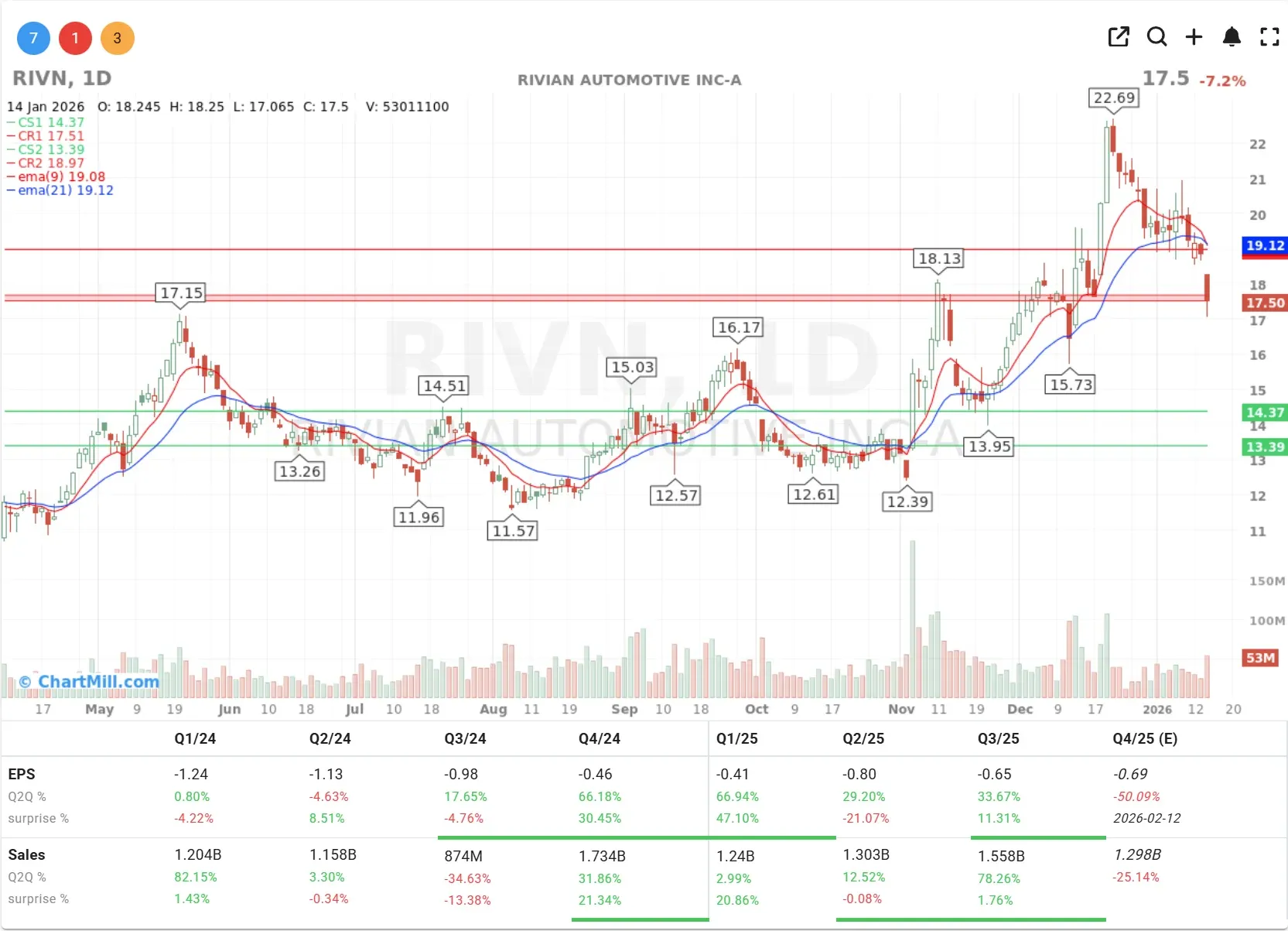 rivn chart