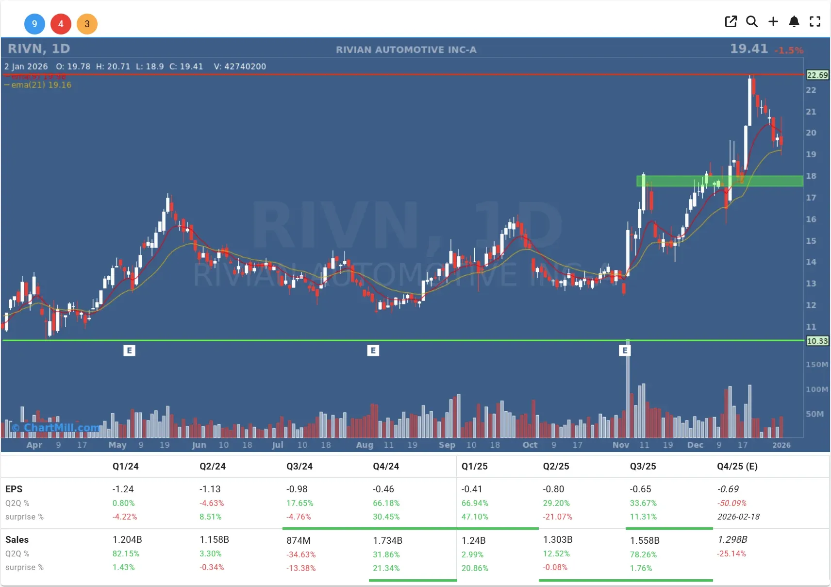 rivn chart